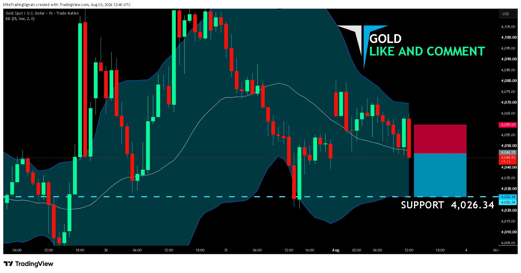 EliteTradingSignals tarafından TRADENATION:XAUUSD Grafik Görseli