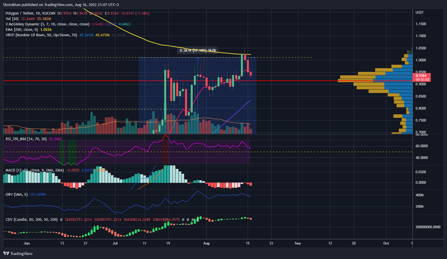 KUCOIN:MATICUSDT Chart Image by Shotokhan