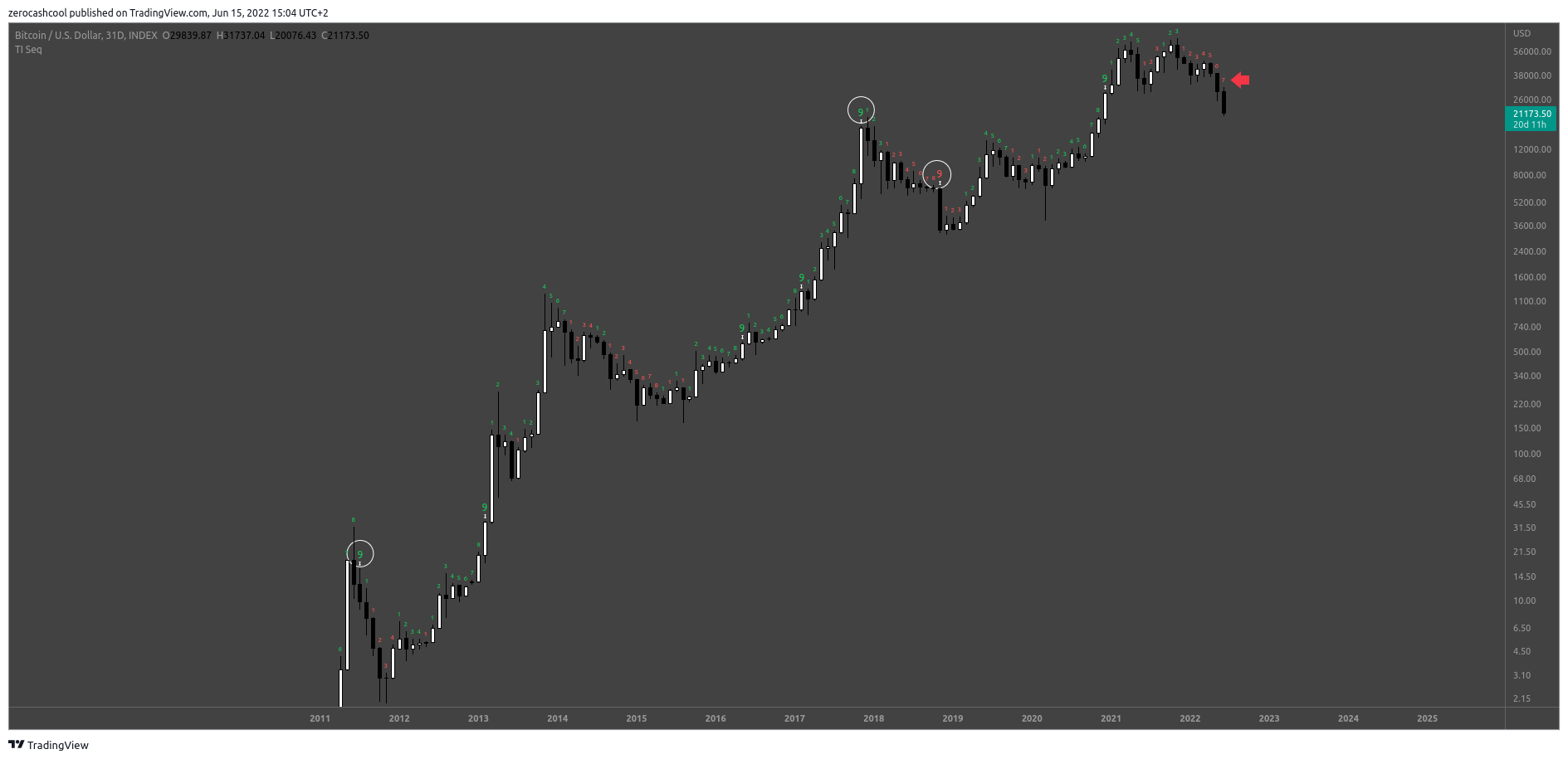 INDEX:BTCUSD Chart Image by zerocashcool