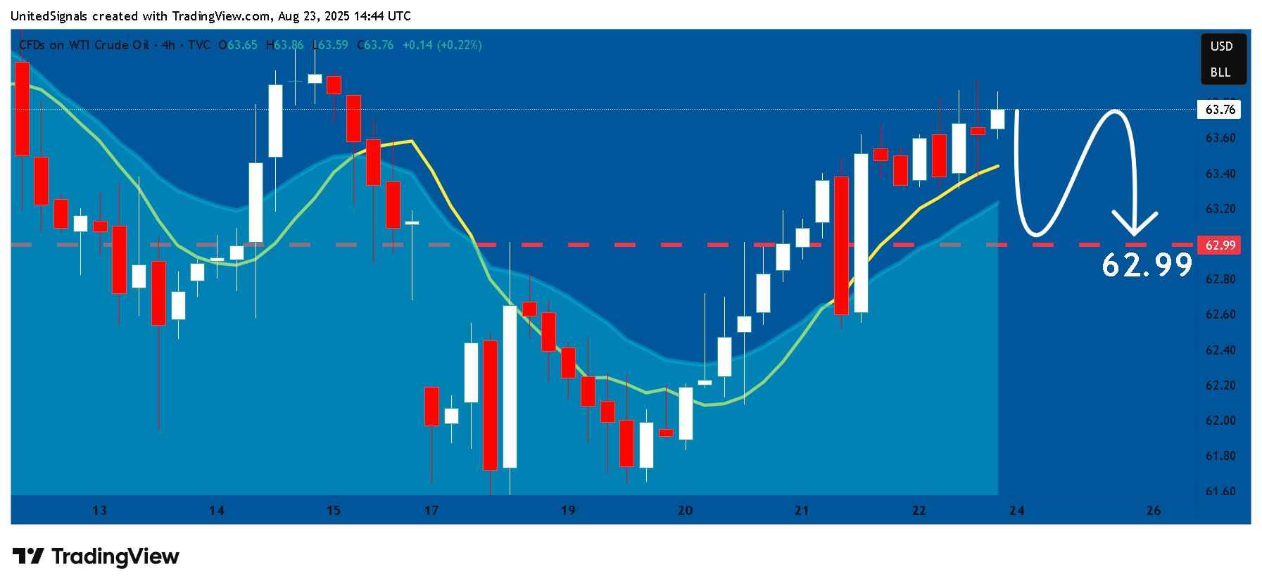 TVC:USOIL 图表图片 由 UnitedSignals 提供