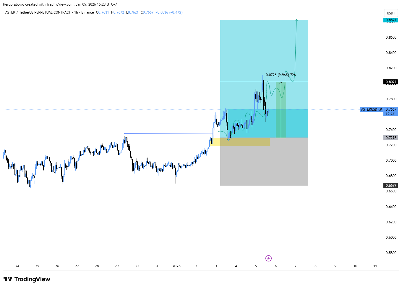 BINANCE:ASTERUSDT.P Chart Image by Heruprabowo