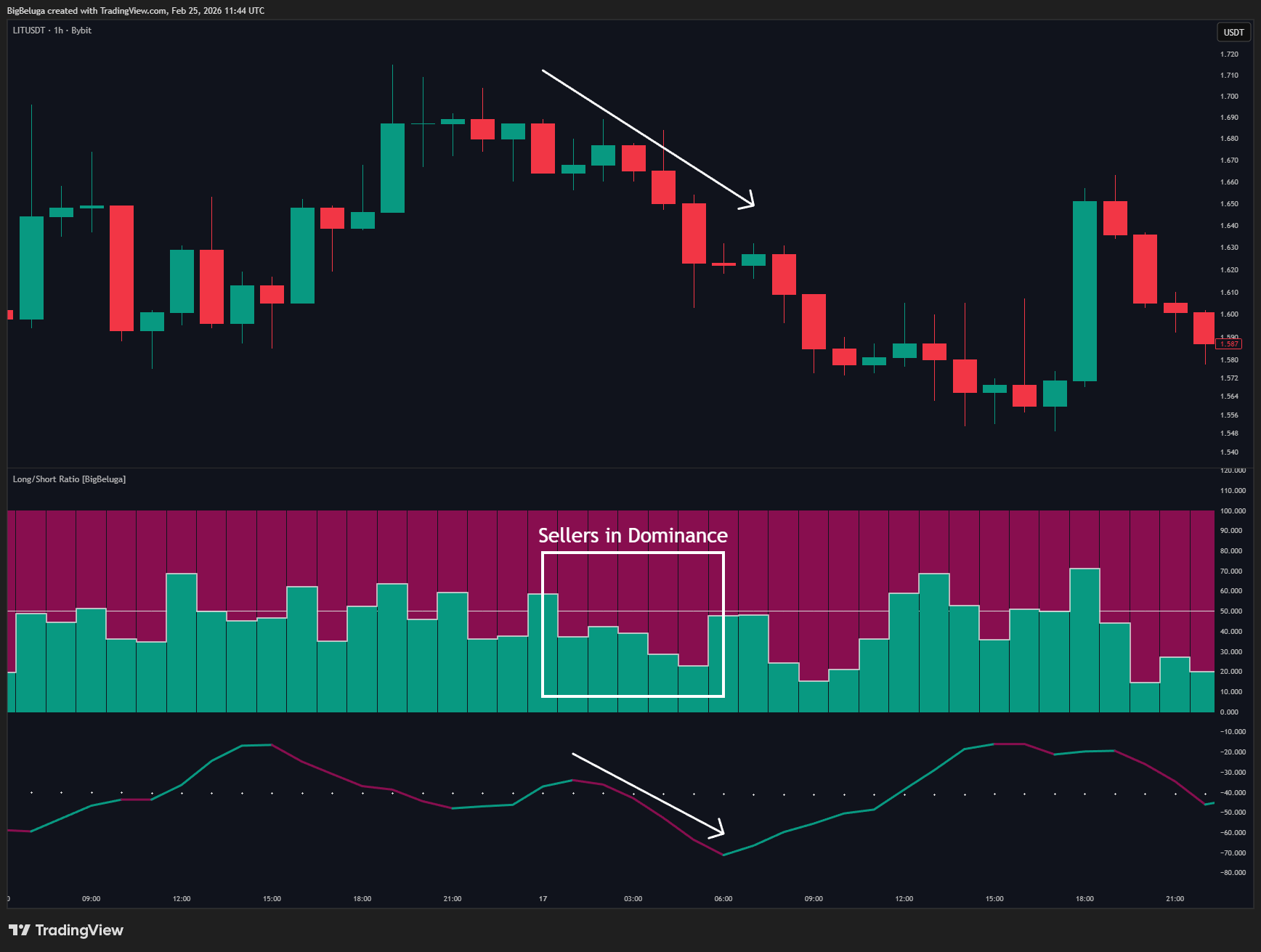 BYBIT:LITUSDT Chart Image by BigBeluga
