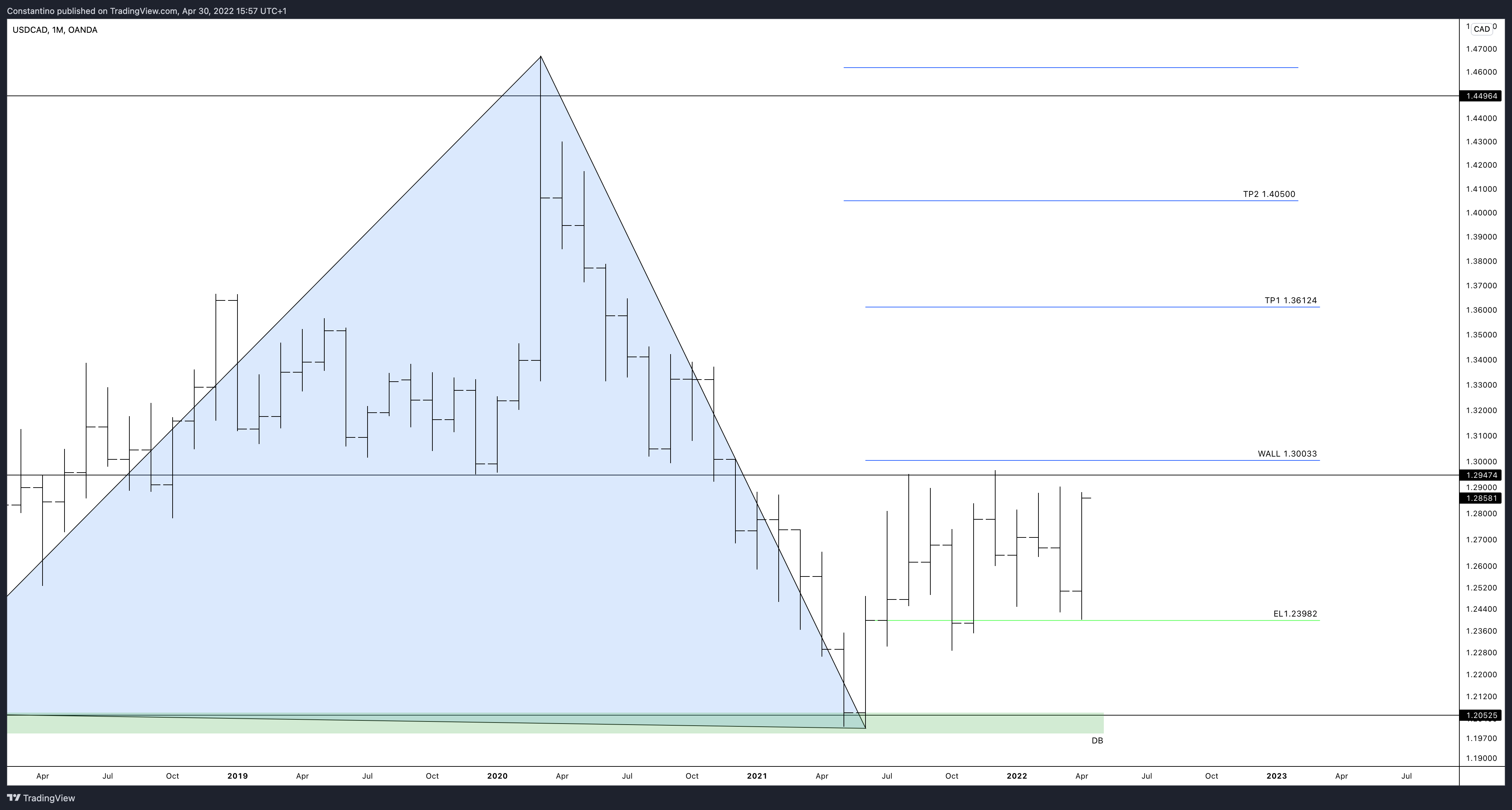 OANDA:USDCAD Gambar chart oleh TradeChartPatternsLikeThePros