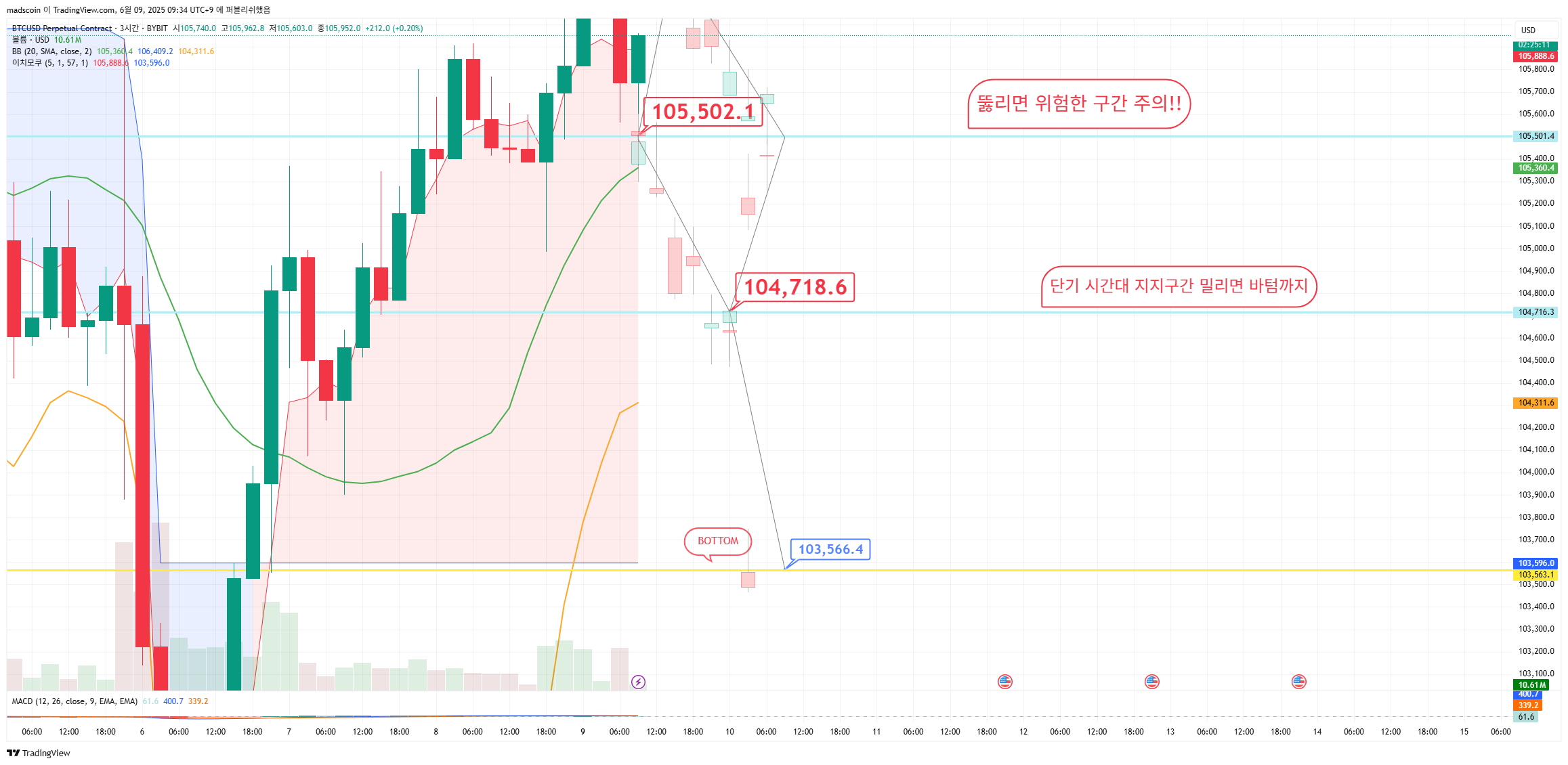 BYBIT:BTCUSD.P Chart Image by madscoin