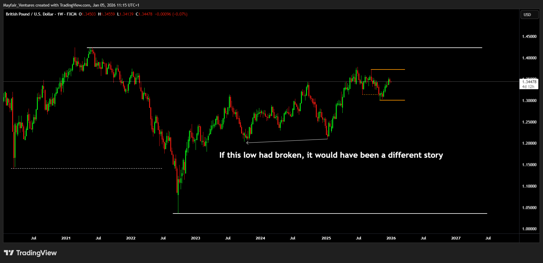 FX:GBPUSD Chart Image by Mayfair_Ventures