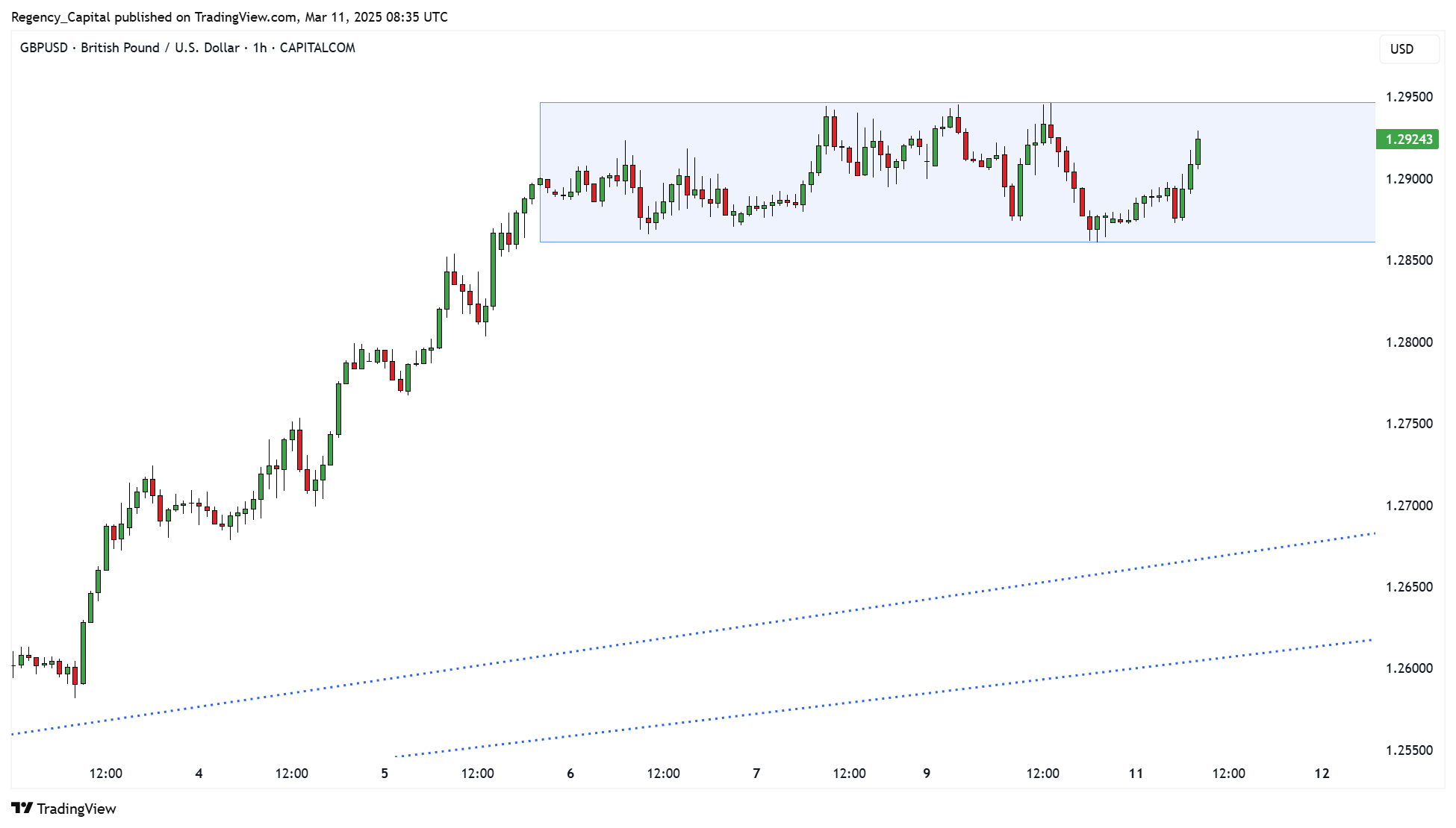 CAPITALCOM:GBPUSD Chart Image by Regency_Capital