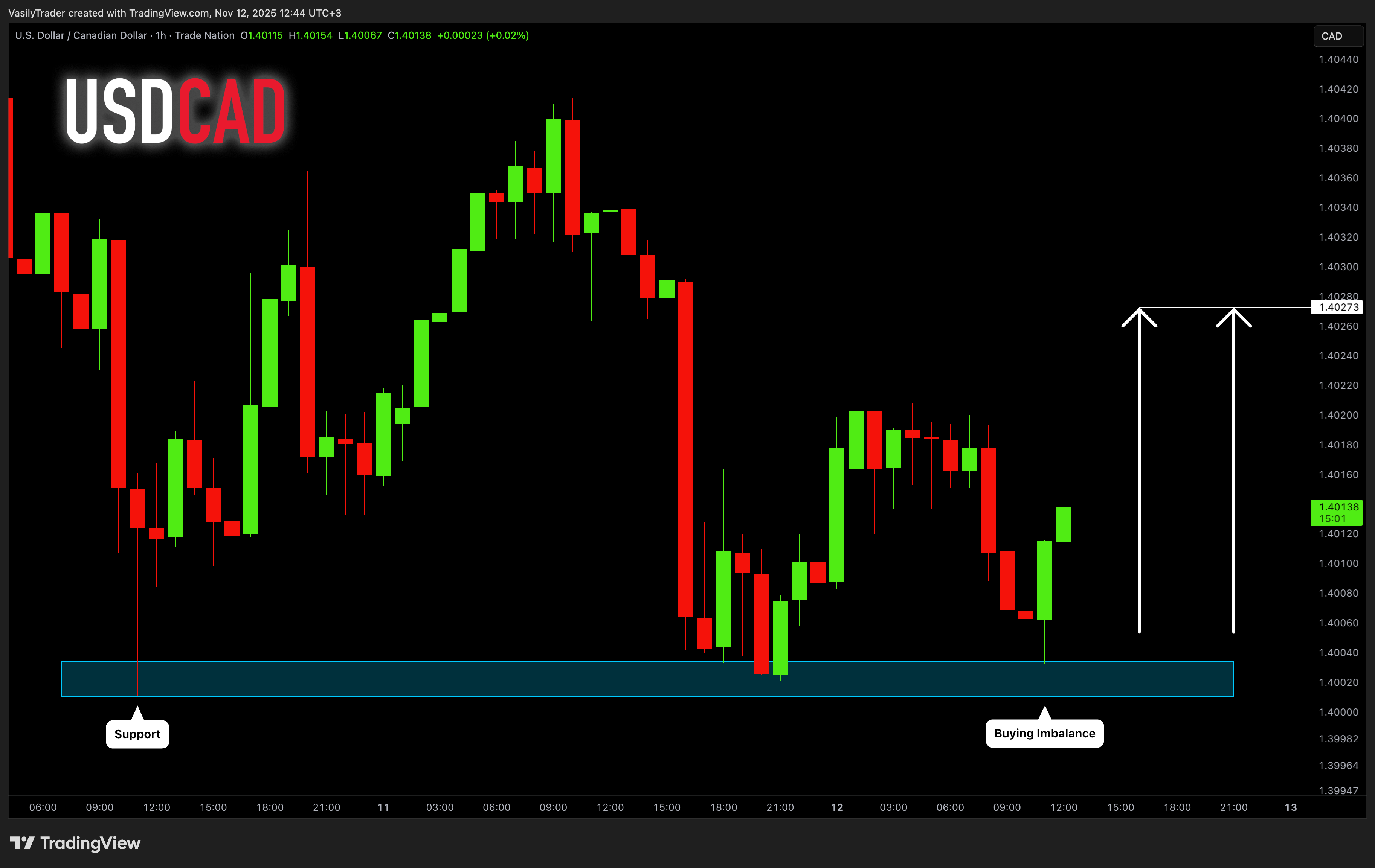 Imej Carta TRADENATION:USDCAD oleh VasilyTrader