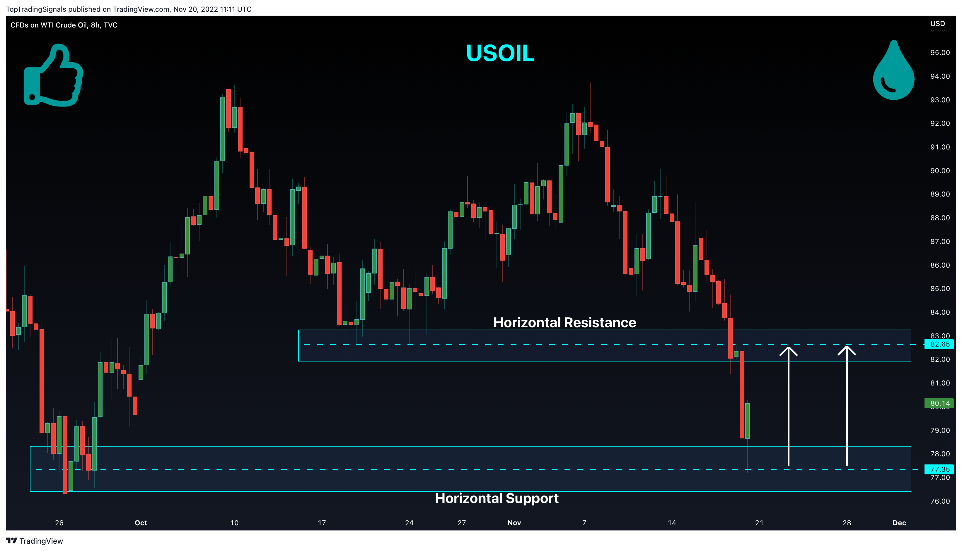 TopTradingSignals tarafından TVC:USOIL Grafik Görseli