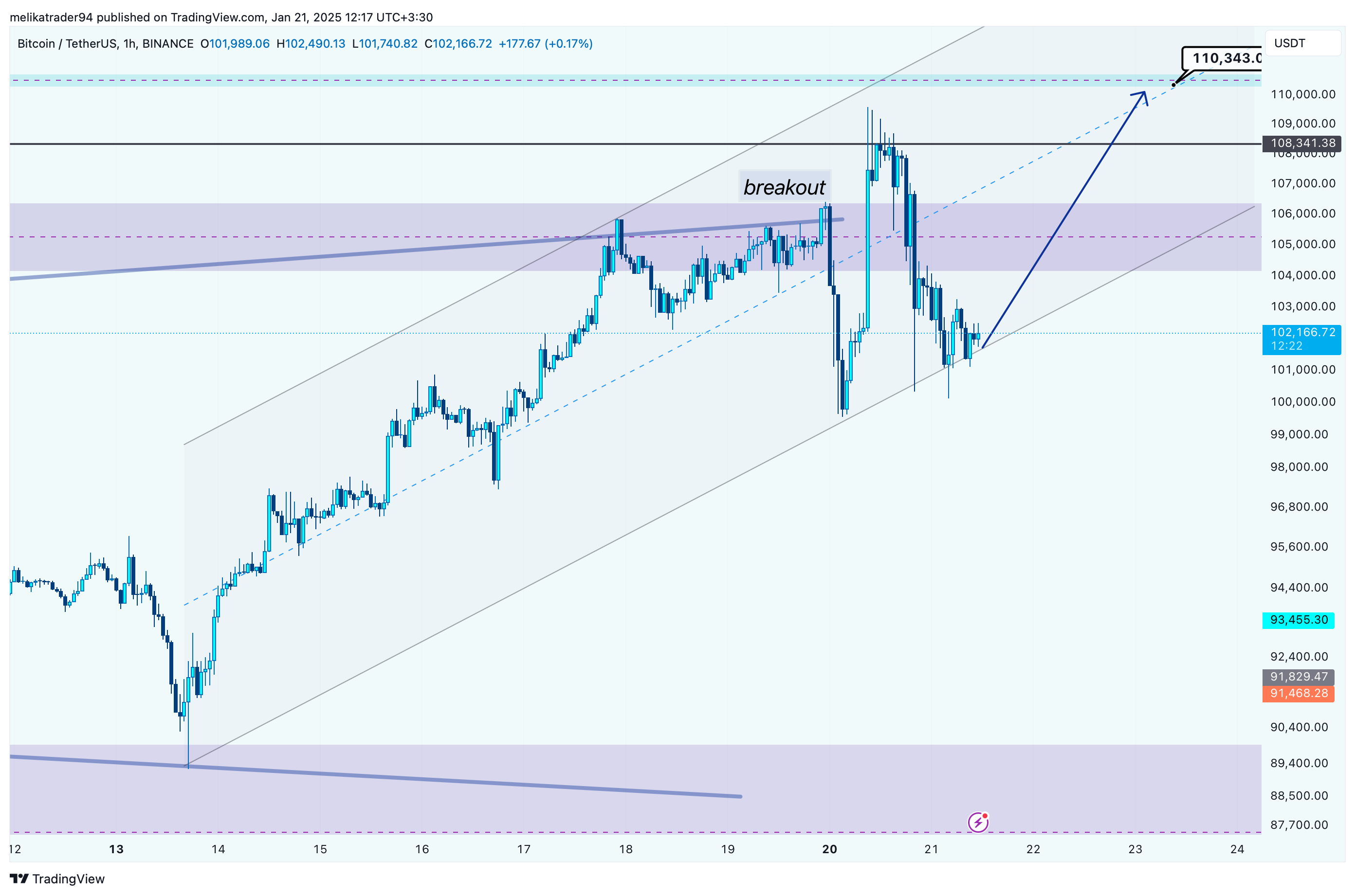 Imej Carta BINANCE:BTCUSDT oleh melikatrader94