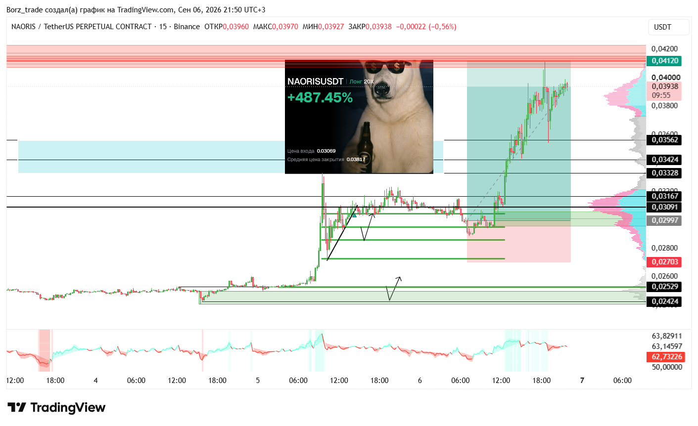BINANCE:NAORISUSDT.P Chart Image by Borz_trade