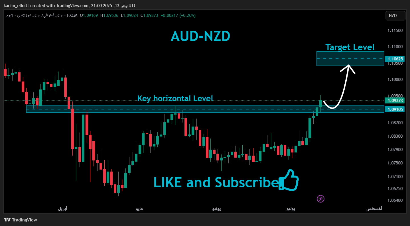 FX:AUDNZD Chart Image by kacim_elloitt