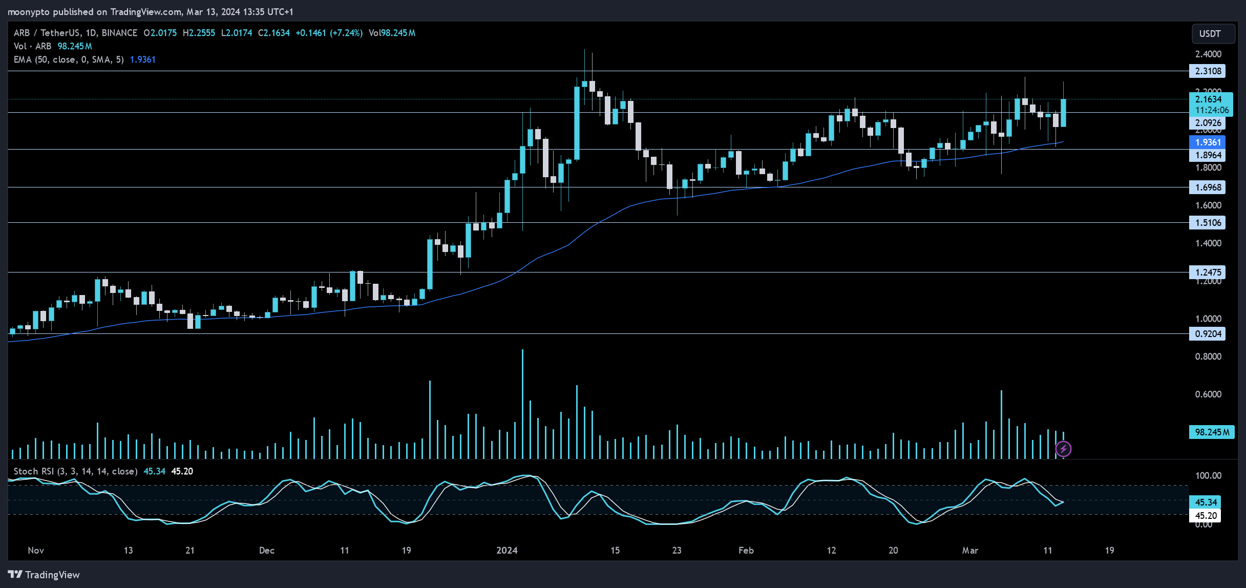 BINANCE:ARBUSDT Chart Image by moonypto