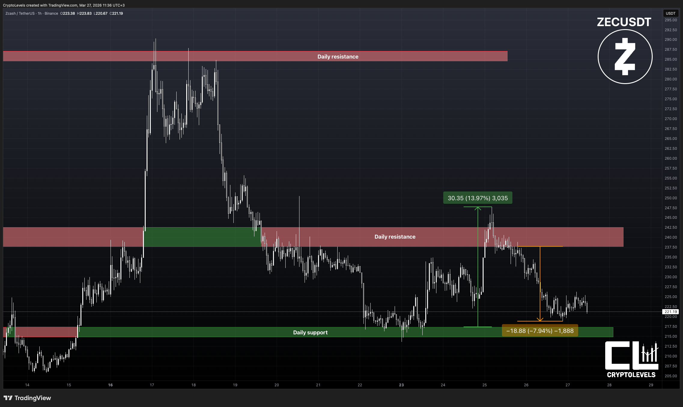 BINANCE:ZECUSDT Chart Image by CryptoLevels