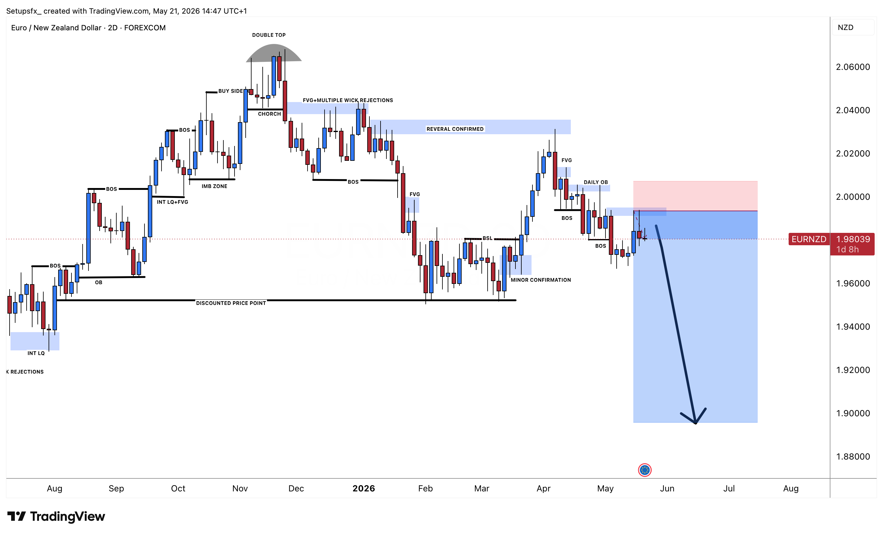 FOREXCOM:EURNZD Chart Image by Setupsfx_