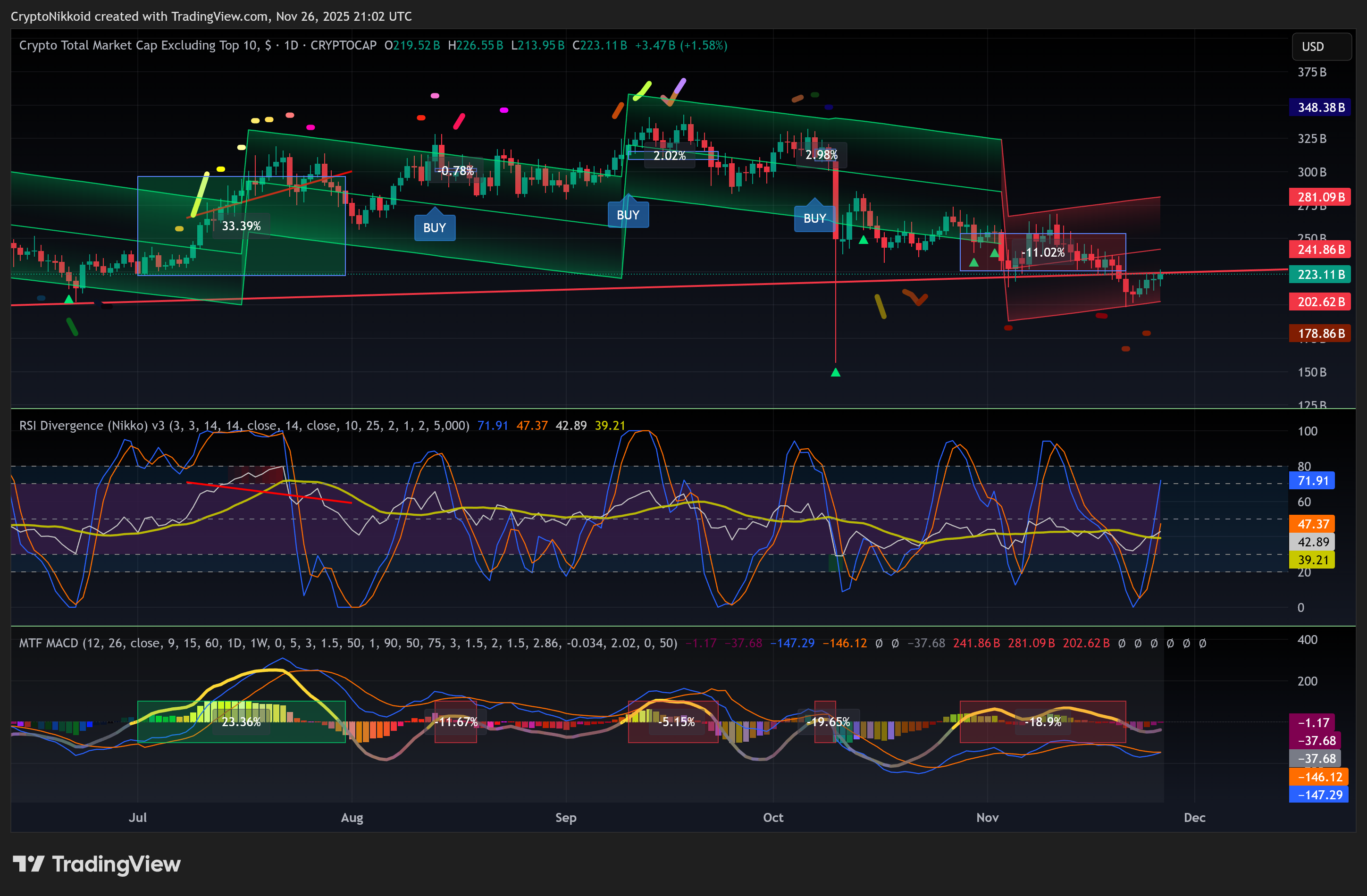 CRYPTOCAP:OTHERS Chart Image by CryptoNikkoid