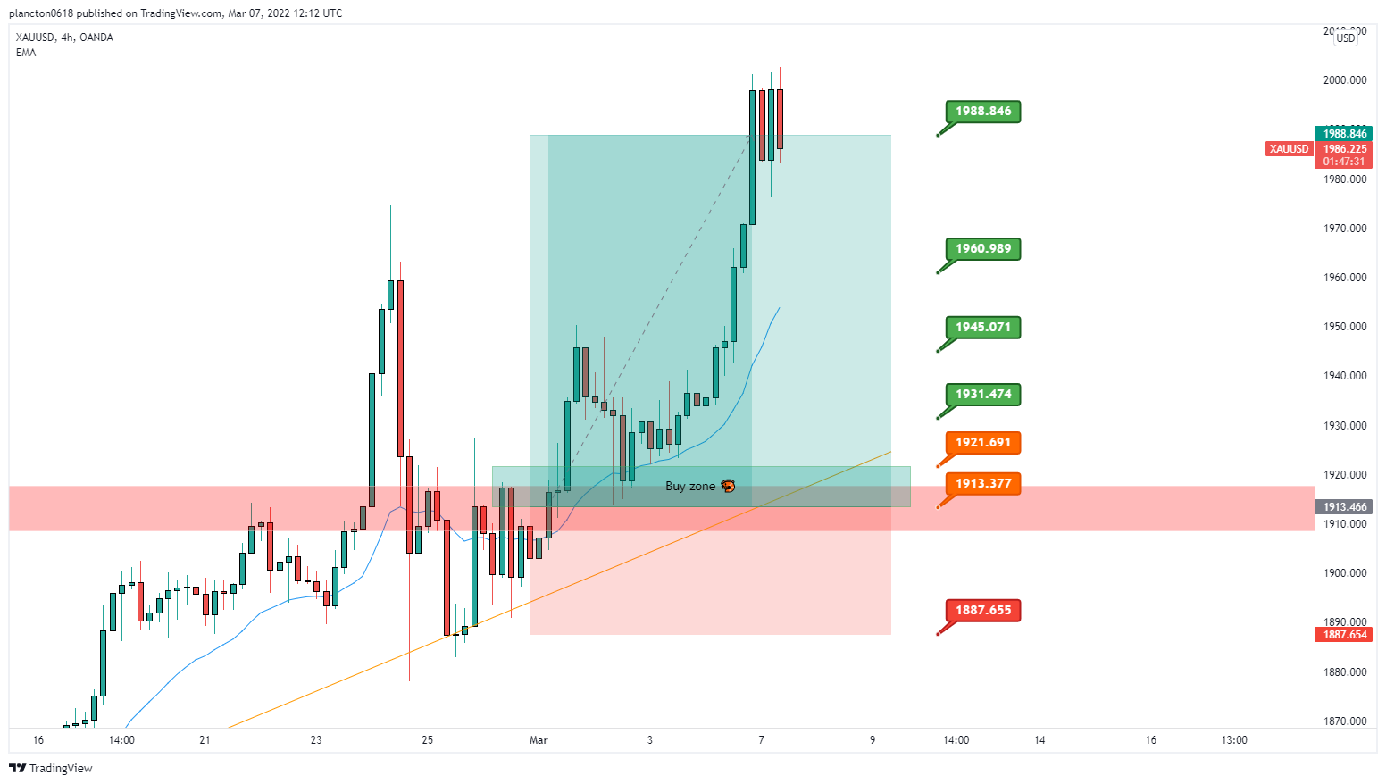 OANDA:XAUUSD Chart Image by InkyGrip