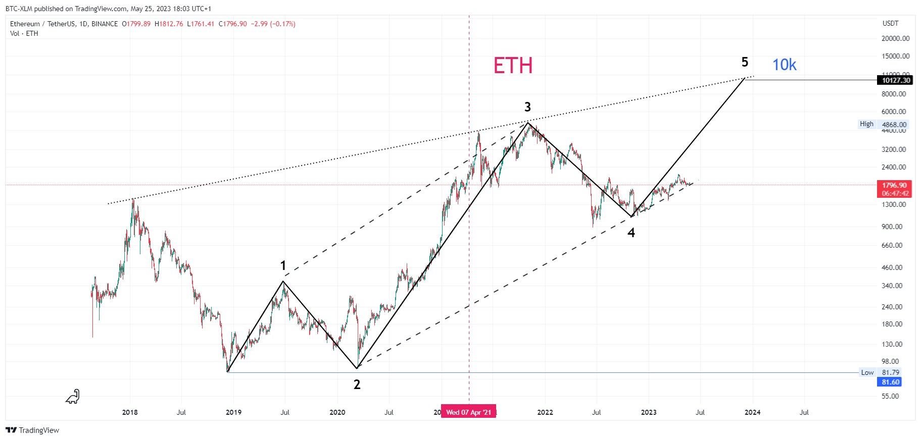 BINANCE:ETHUSDT Imagem do gráfico por BTC-XLM