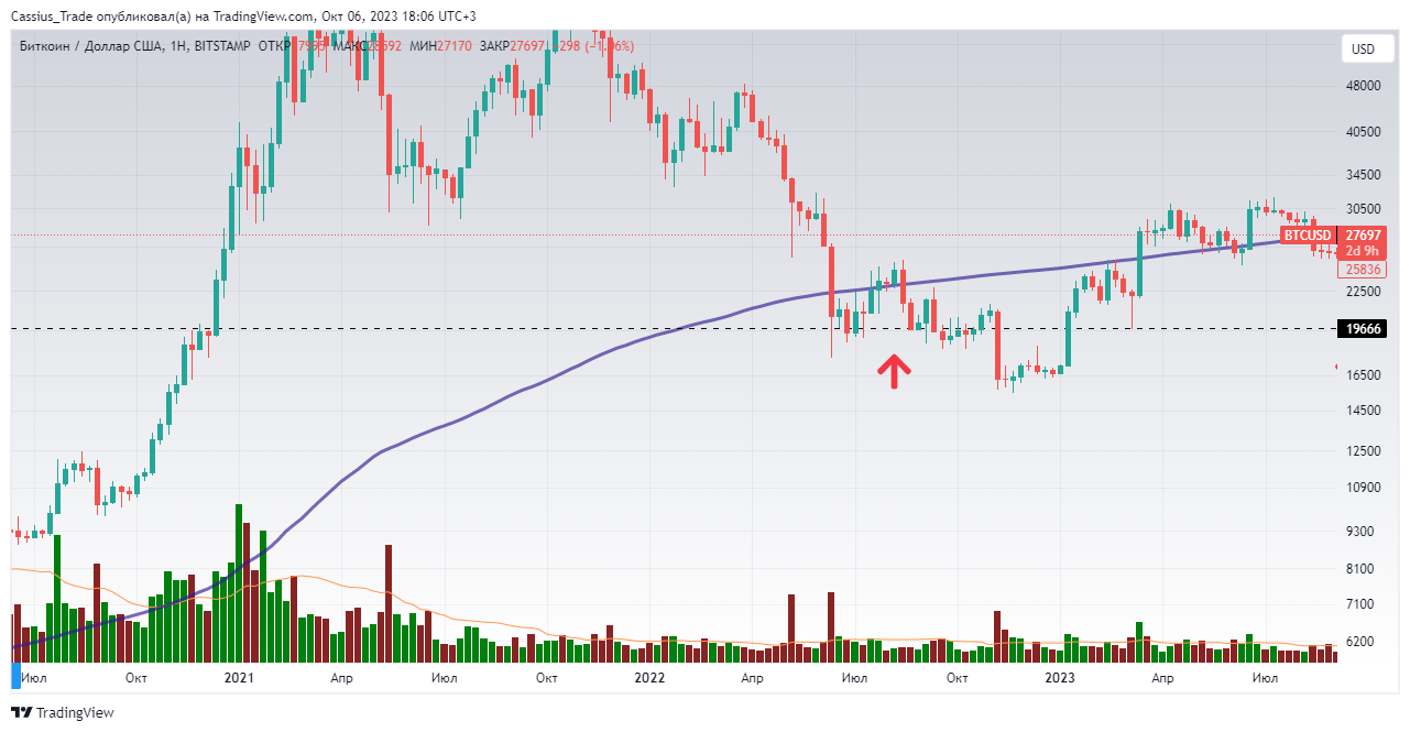 BITSTAMP:BTCUSD Chart Image by RomanCassiusTrade