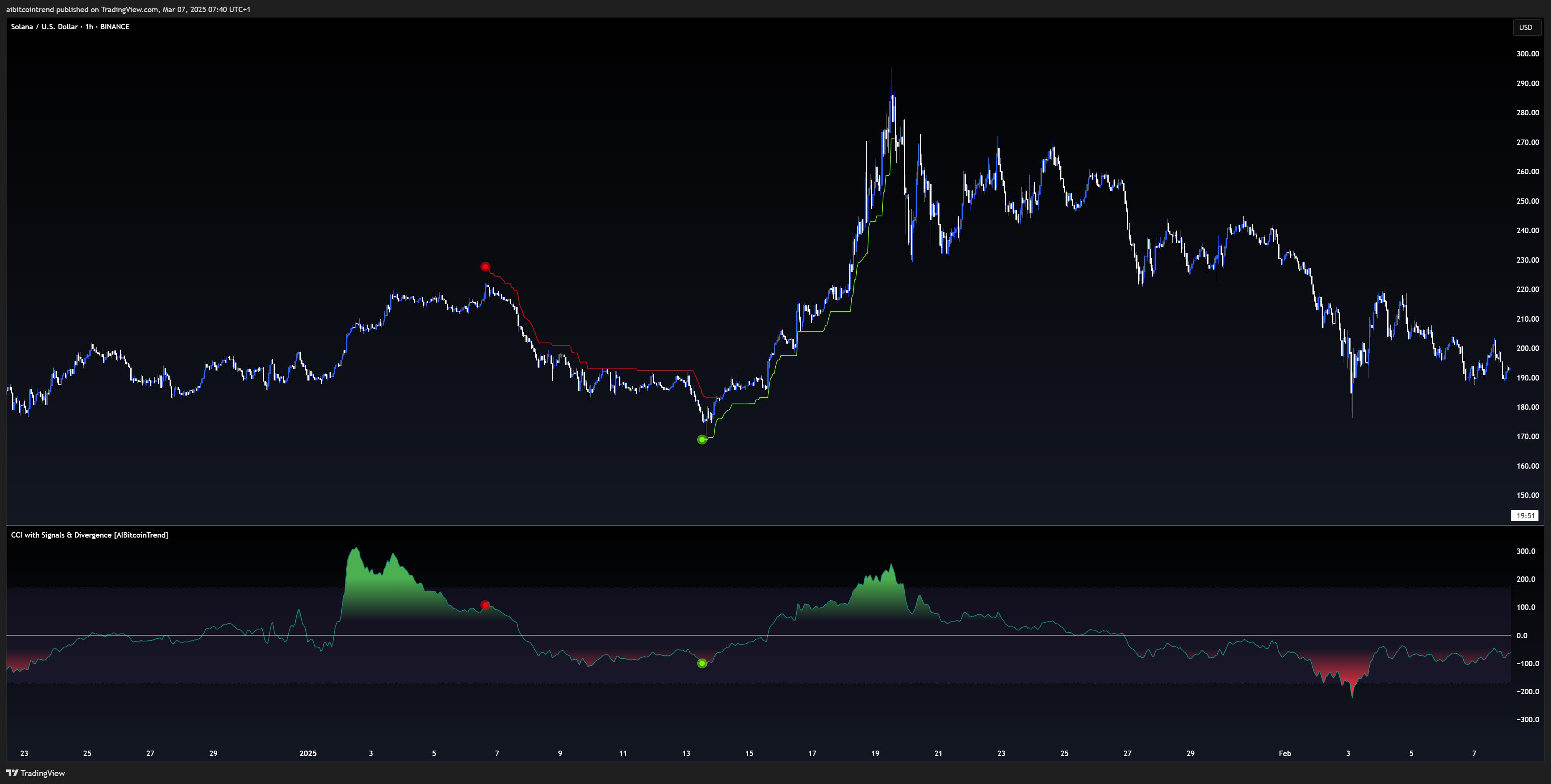BINANCE:SOLUSD Chart Image by aibitcointrend