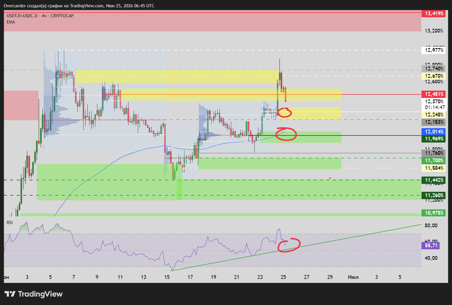 CRYPTOCAP:USDT.D+CRYPTOCAP:USDC.D Chart Image by Overcarder