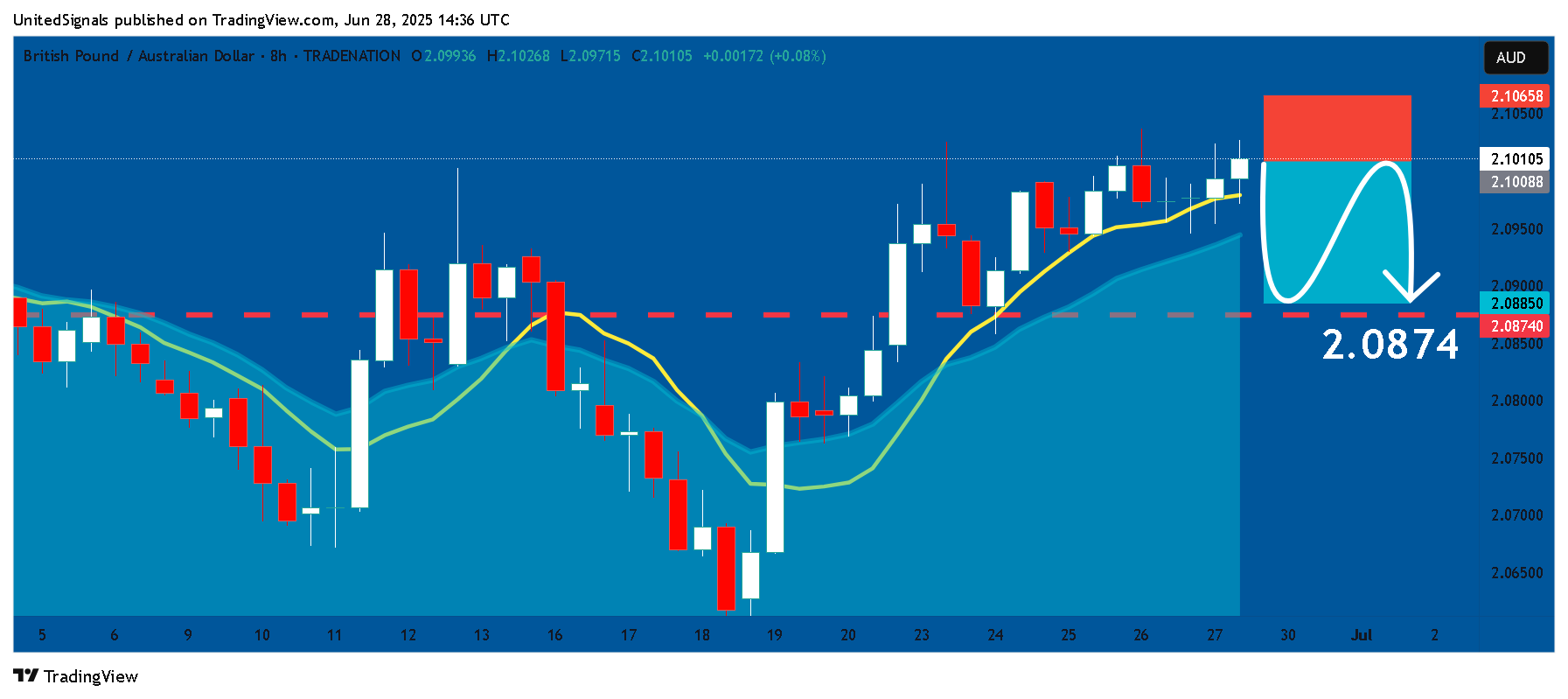 TRADENATION:GBPAUD Gambar chart oleh UnitedSignals