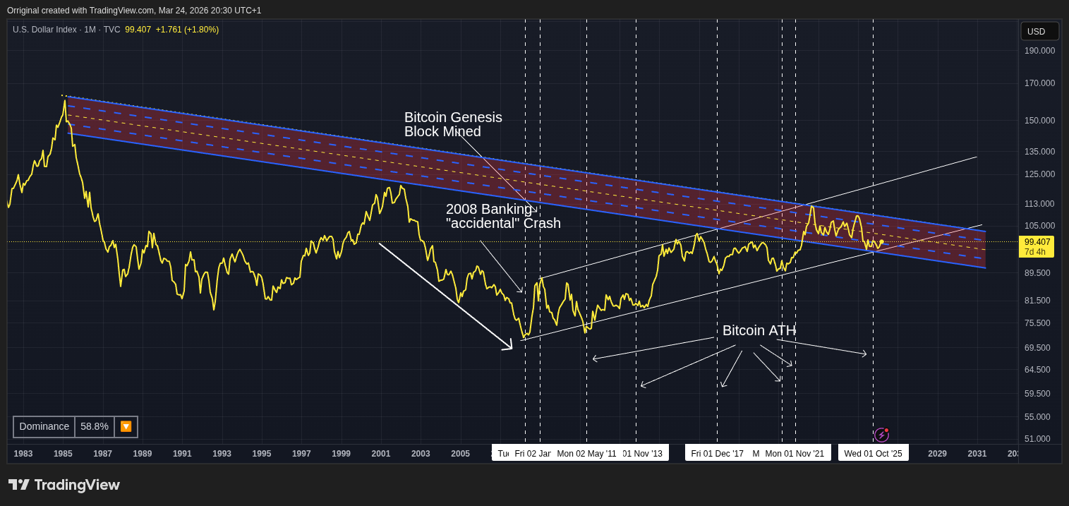 TVC:DXY Chart Image by Orriginal