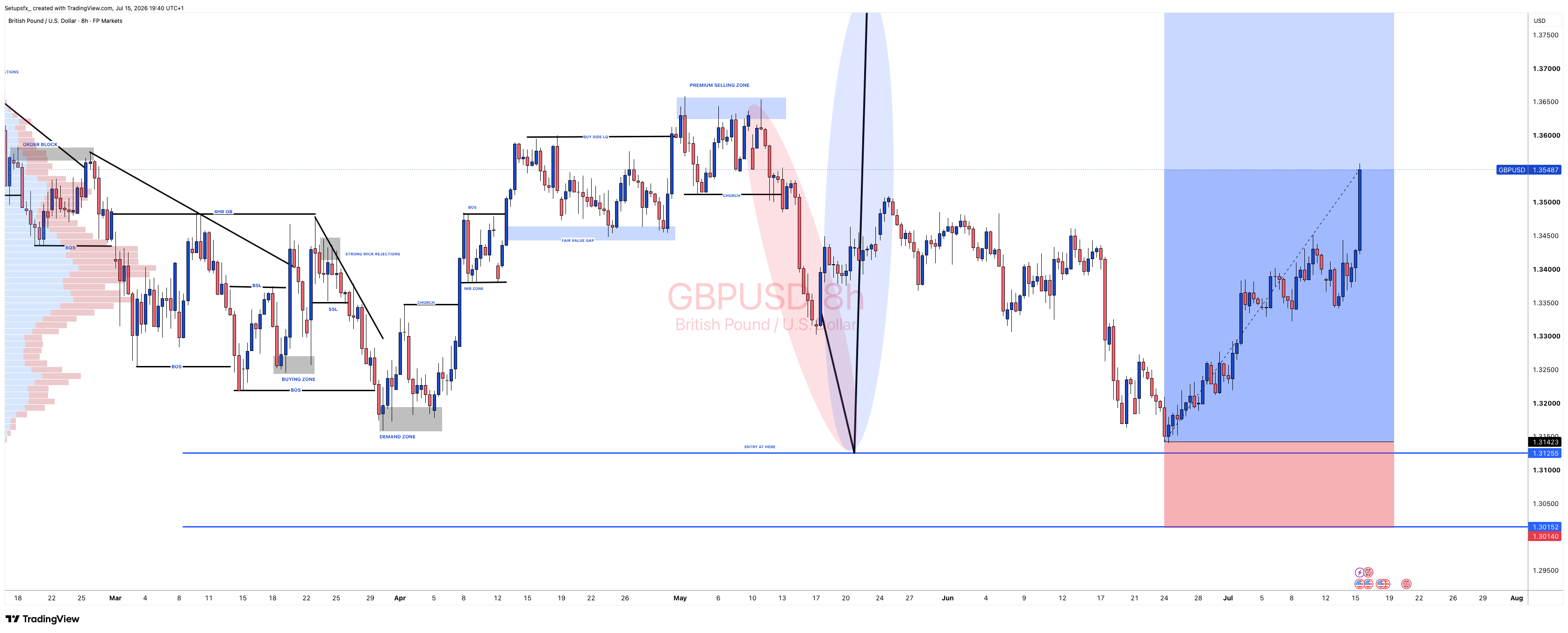 FPMARKETS:GBPUSD Chart Image by Setupsfx_