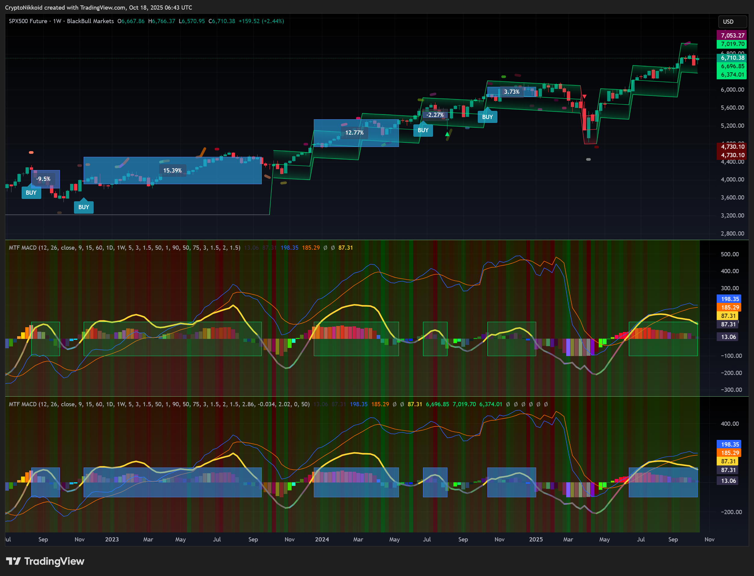 BLACKBULL:US500.F Chart Image by CryptoNikkoid