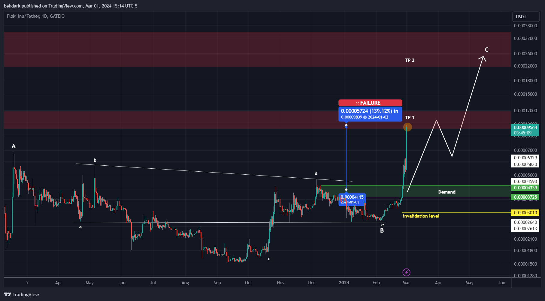 GATEIO:FLOKIUSDT Chart Image by behdark