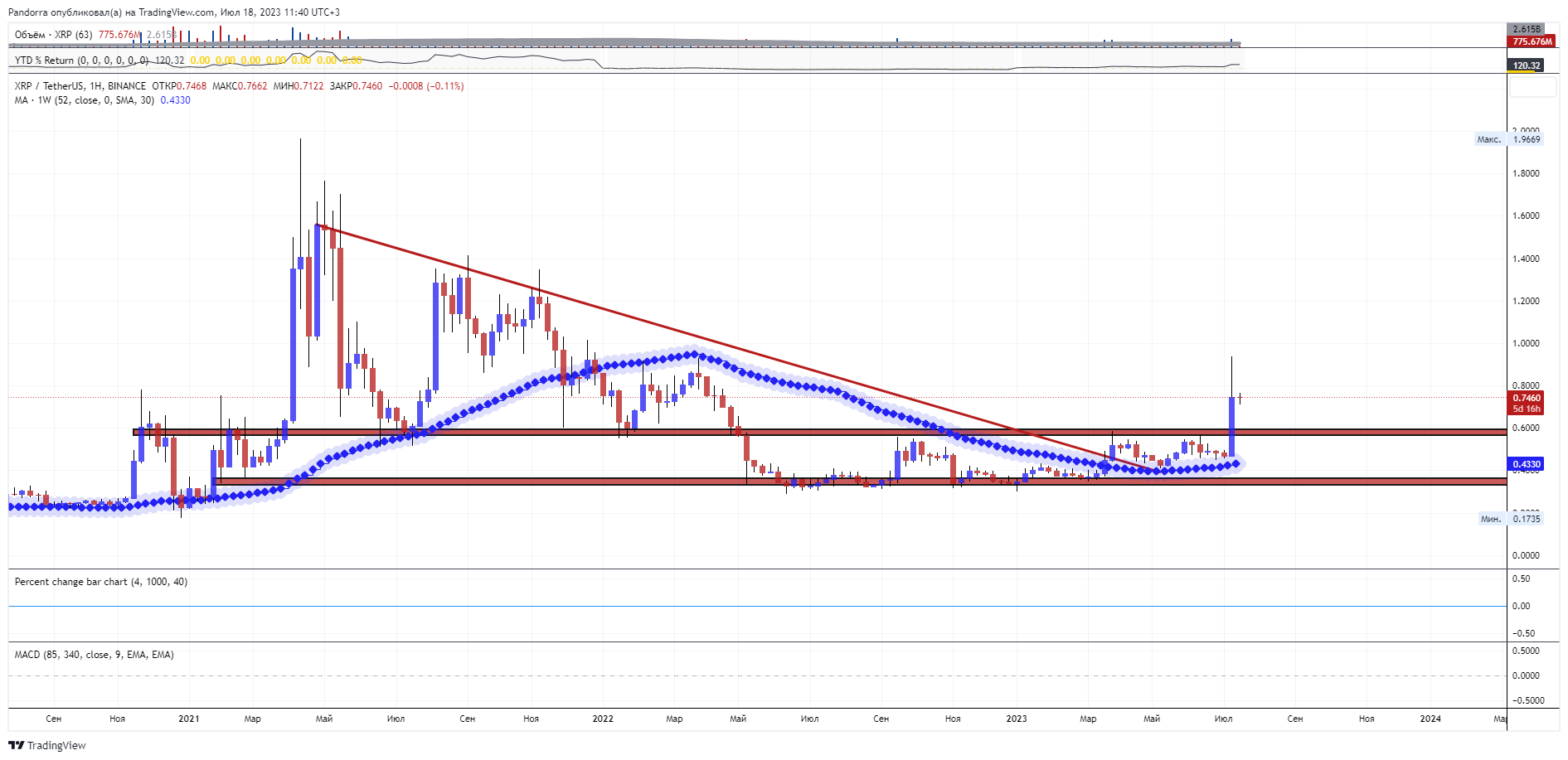 BINANCE:XRPUSDT Chart Image by PandorraResearch