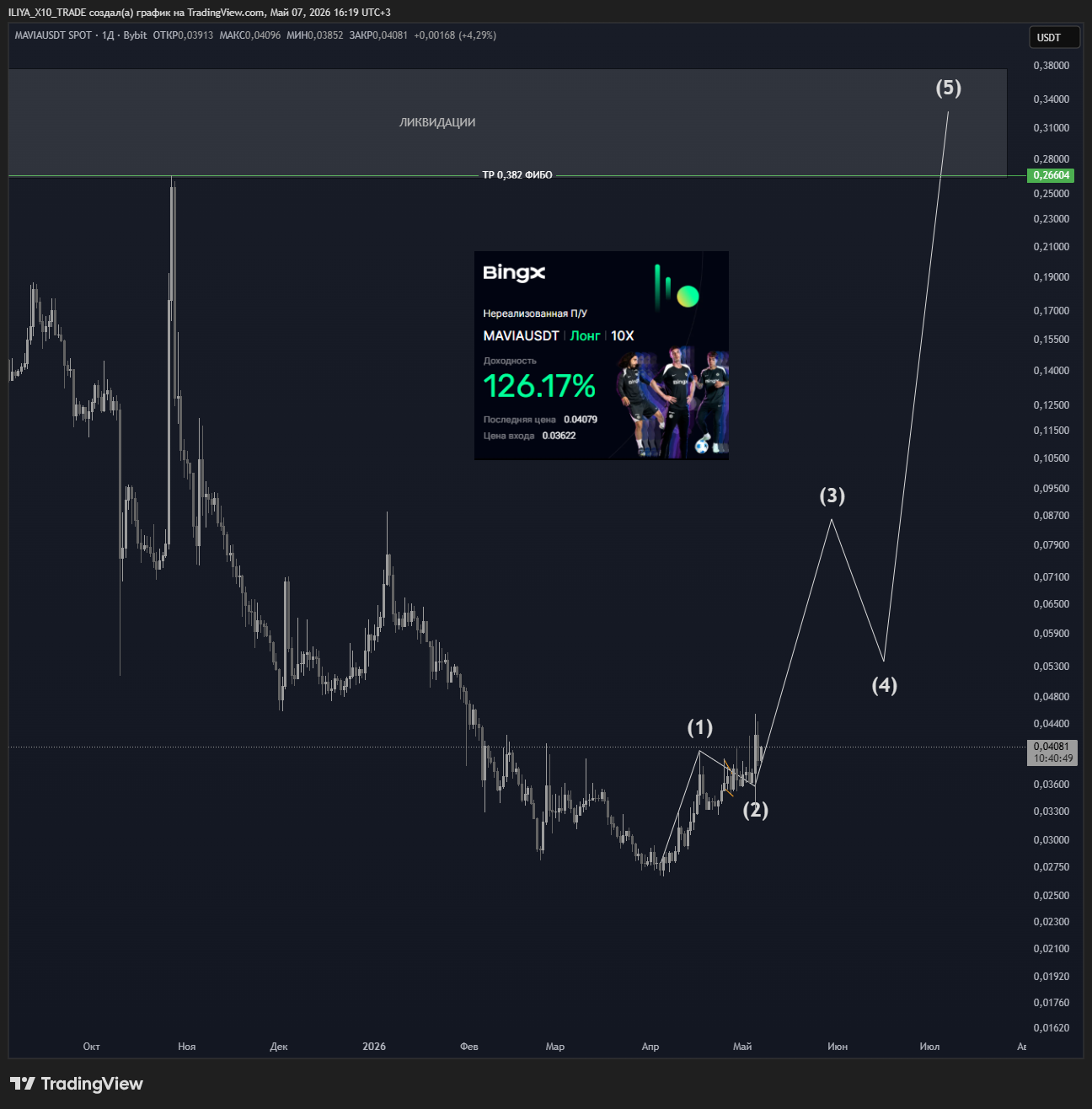 BYBIT:MAVIAUSDT Chart Image by ILIYA_X10_TRADE