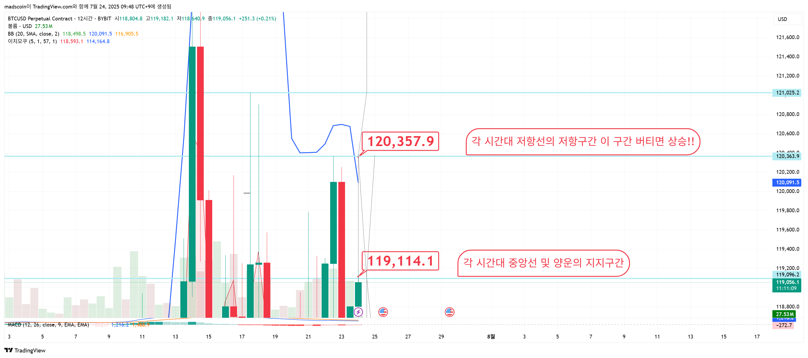 BYBIT:BTCUSD.P Gambar chart oleh madscoin