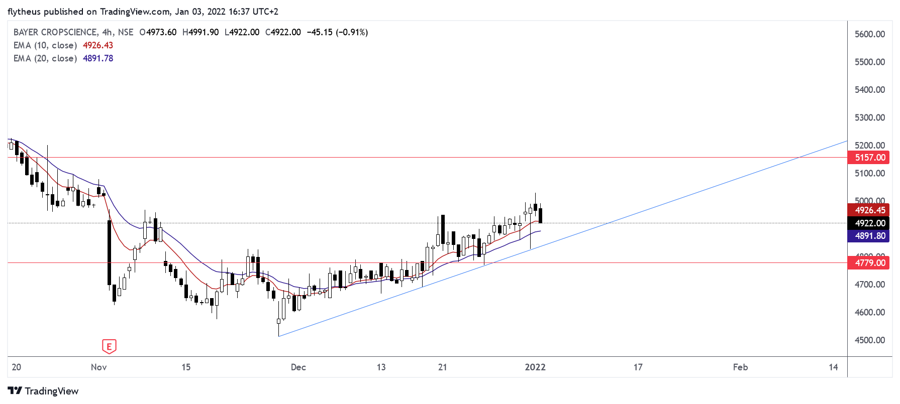 NSE:BAYERCROP Chartbild von TradeLive-
