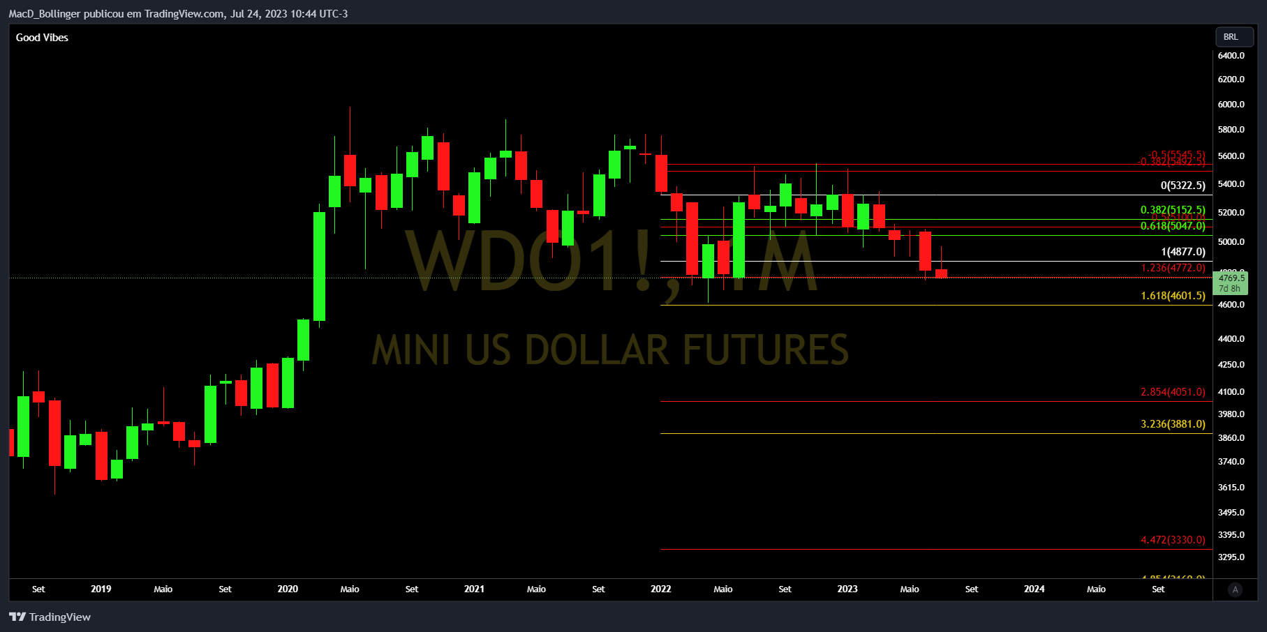 BMFBOVESPA:WDO1! 차트 이미지 - MacD_Bollinger 제공