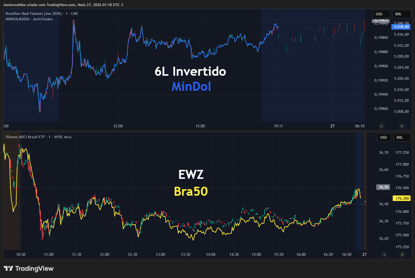 BATS:EWZ Chart Image by Juniorwuttke