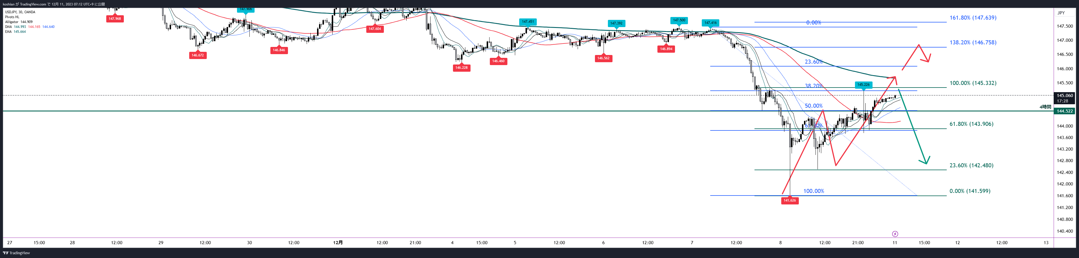 OANDA:USDJPY Chart Image by koshian