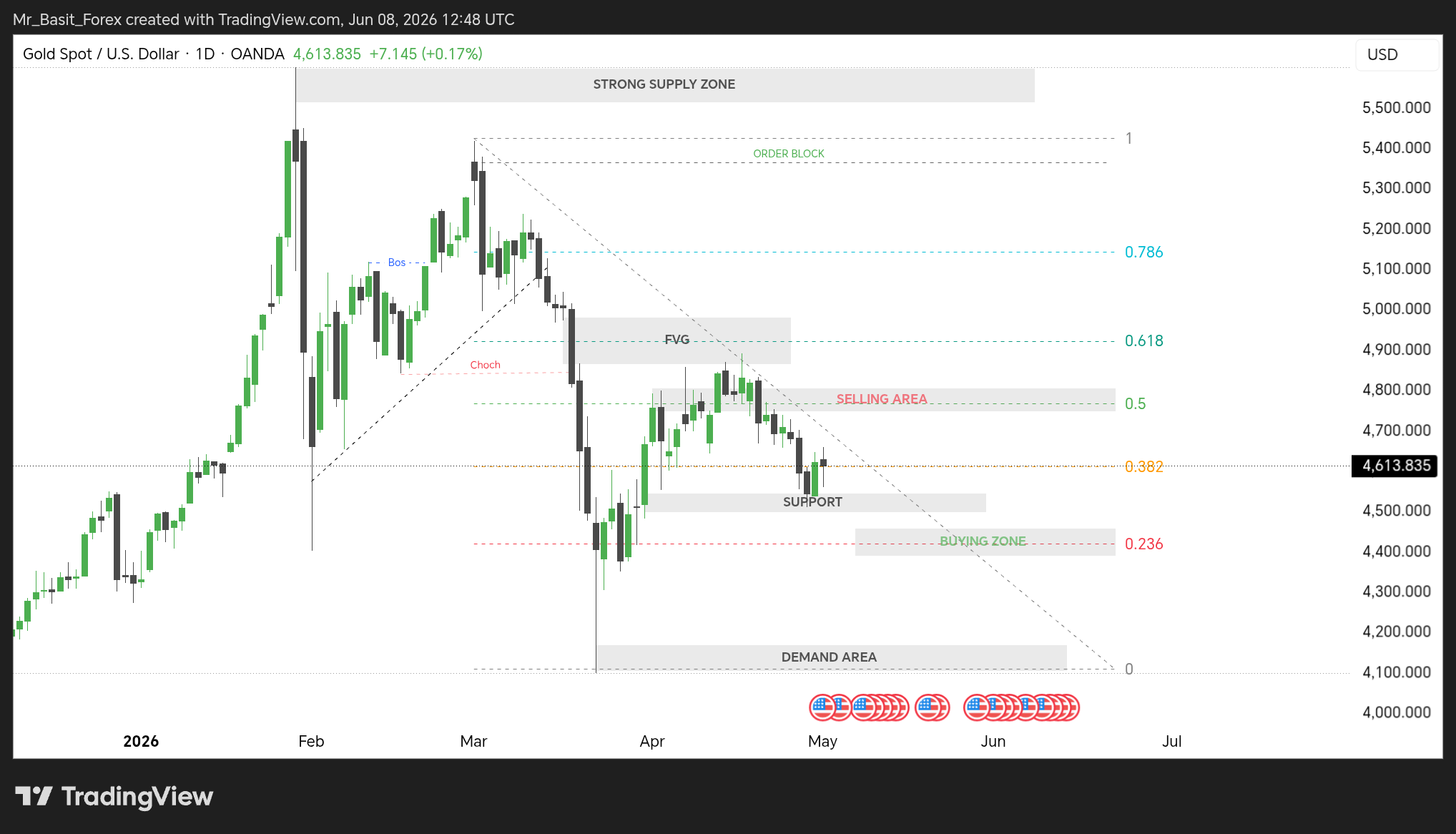 OANDA:XAUUSD Chart Image by Mr_Basit_Forex