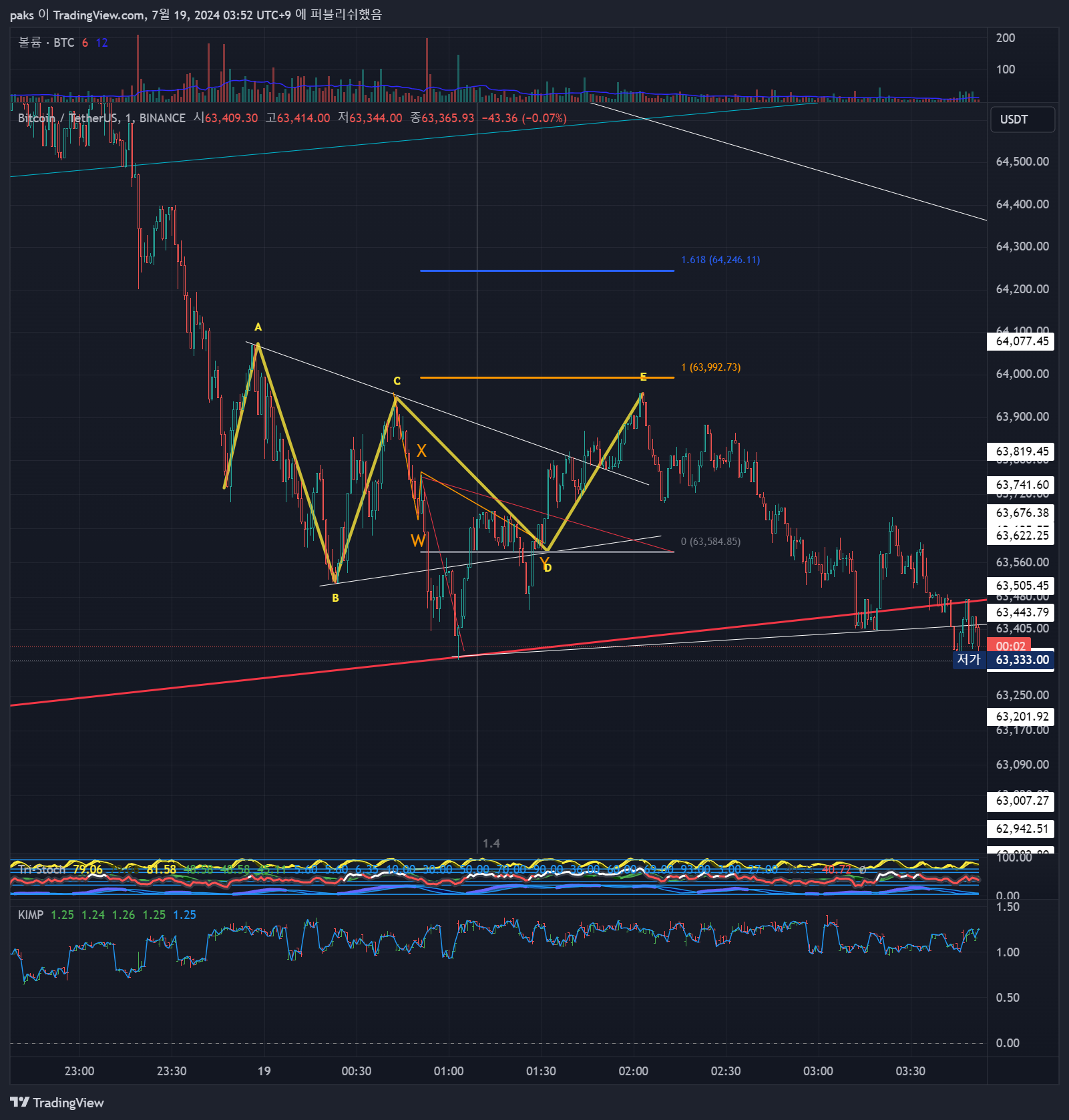 BINANCE:BTCUSDT Chart Image by paks