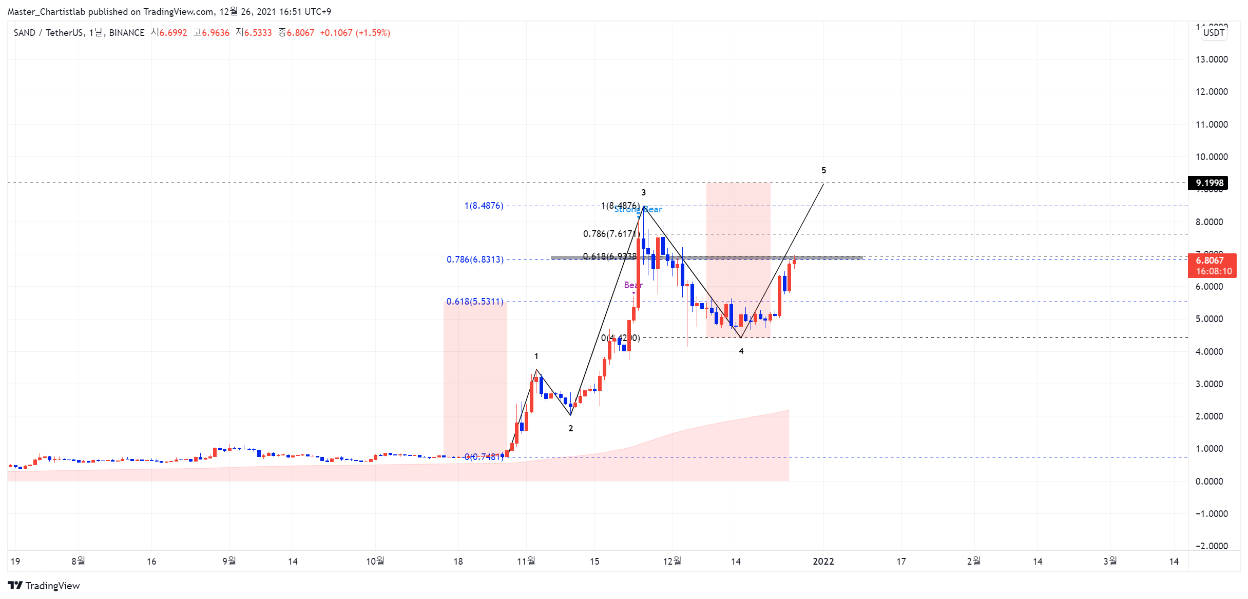 BINANCE:SANDUSDT Obraz wykresu od Master_Chartistlab