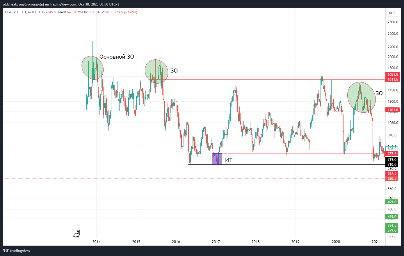 MOEX:QIWI Chart Image by oldcheats