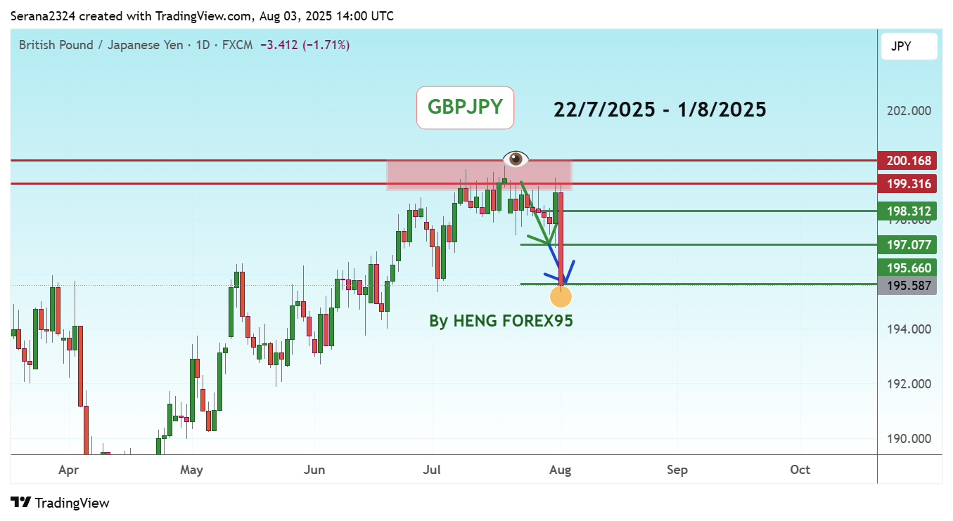FX:GBPJPY 圖表圖片 由 Serana2324 提供