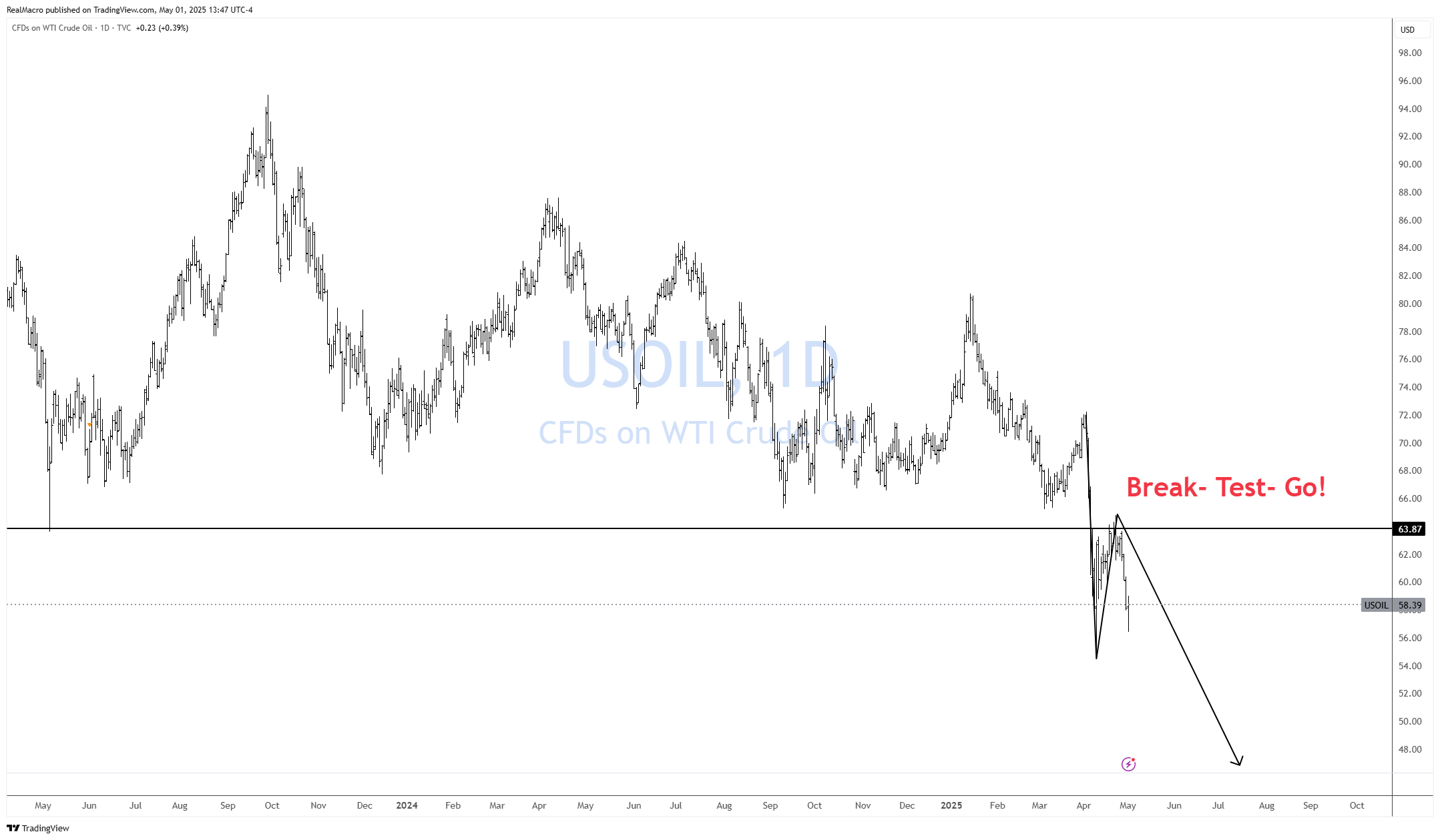 TVC:USOIL Imagem do gráfico por RealMacro