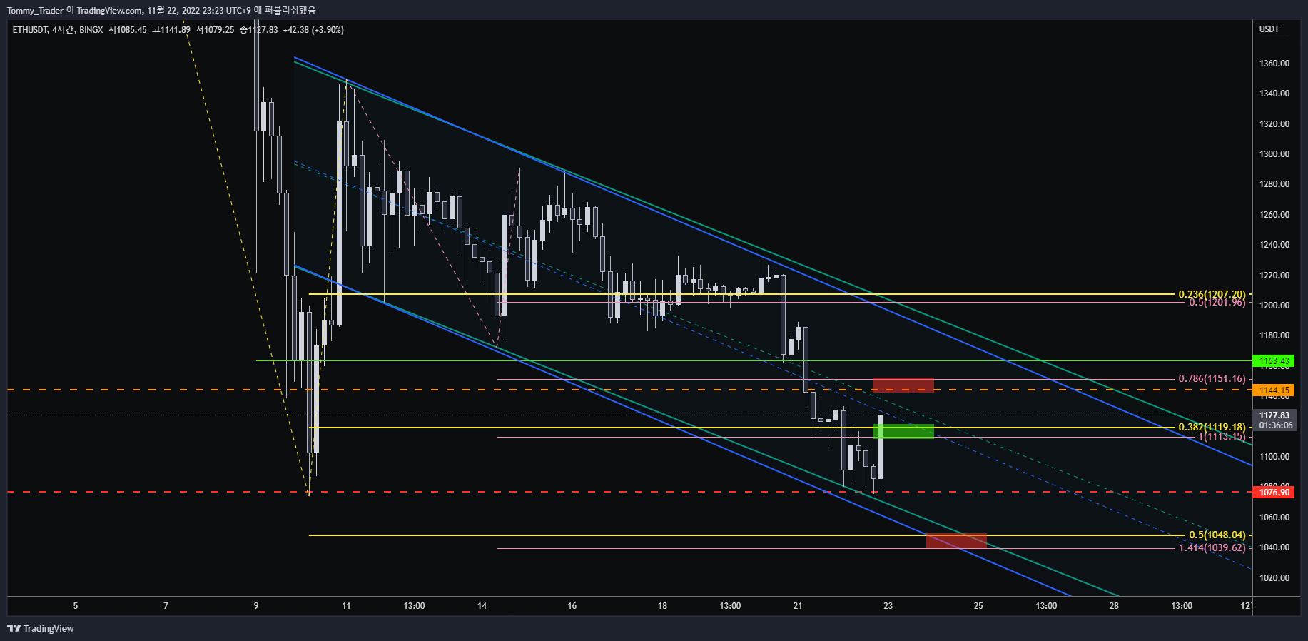 BINGX:ETHUSDT Chart Image by Tommy_Trader