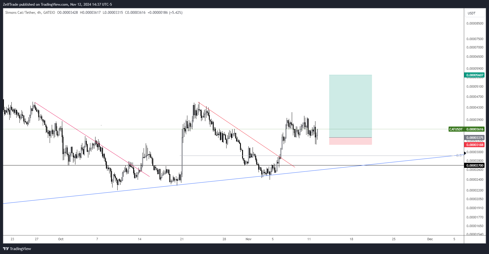 GATEIO:CATUSDT Chart Image by ZelfTrade
