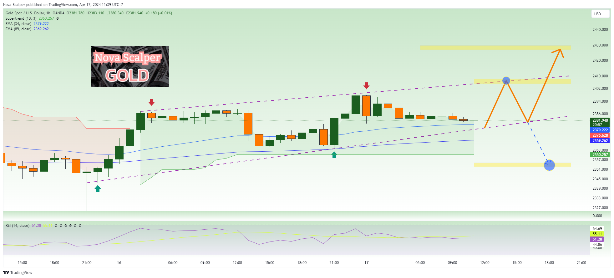 OANDA:XAUUSD Chart Image by Nova-Scalper