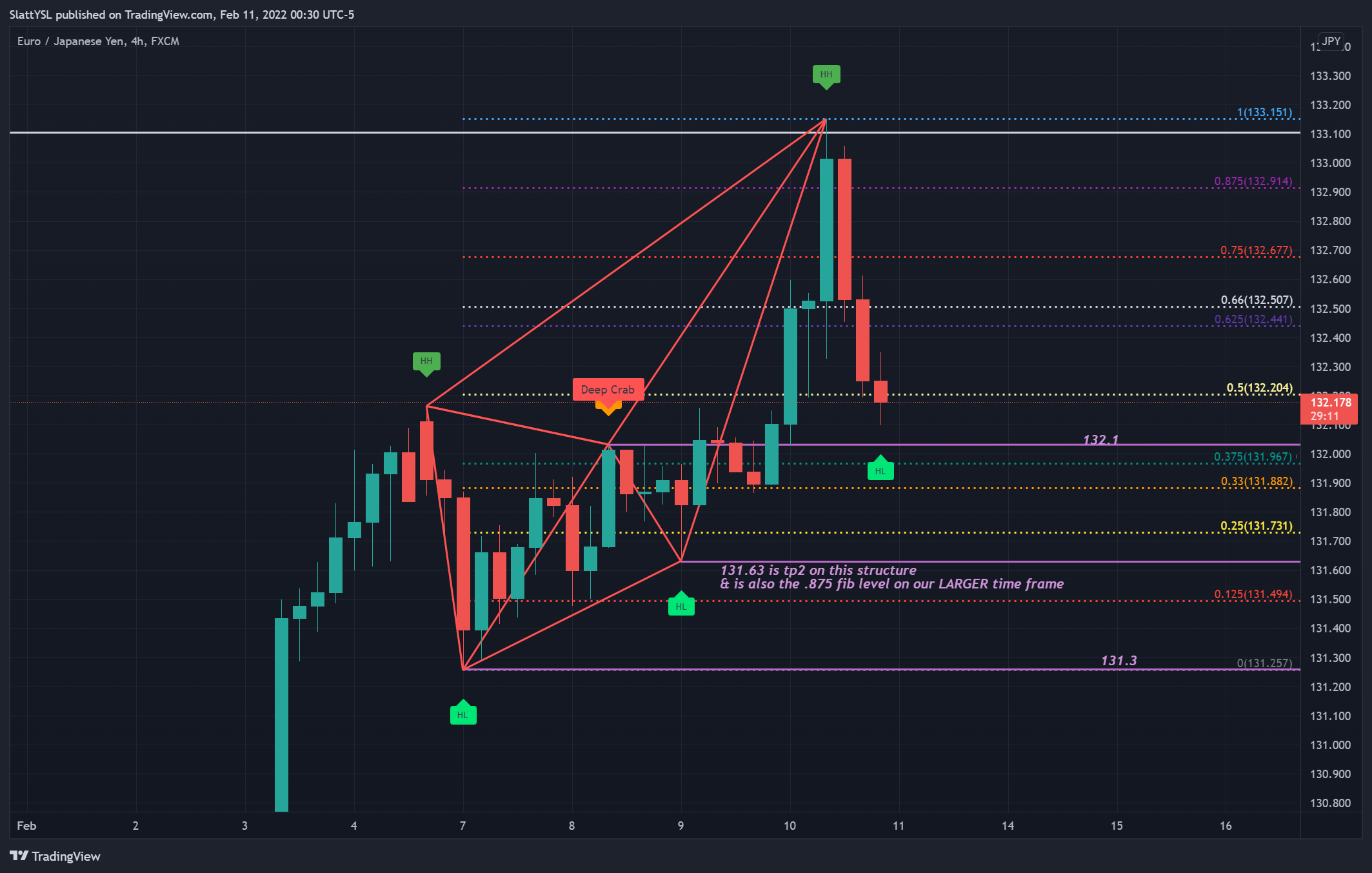 Imej Carta FX:EURJPY oleh SlattYSL