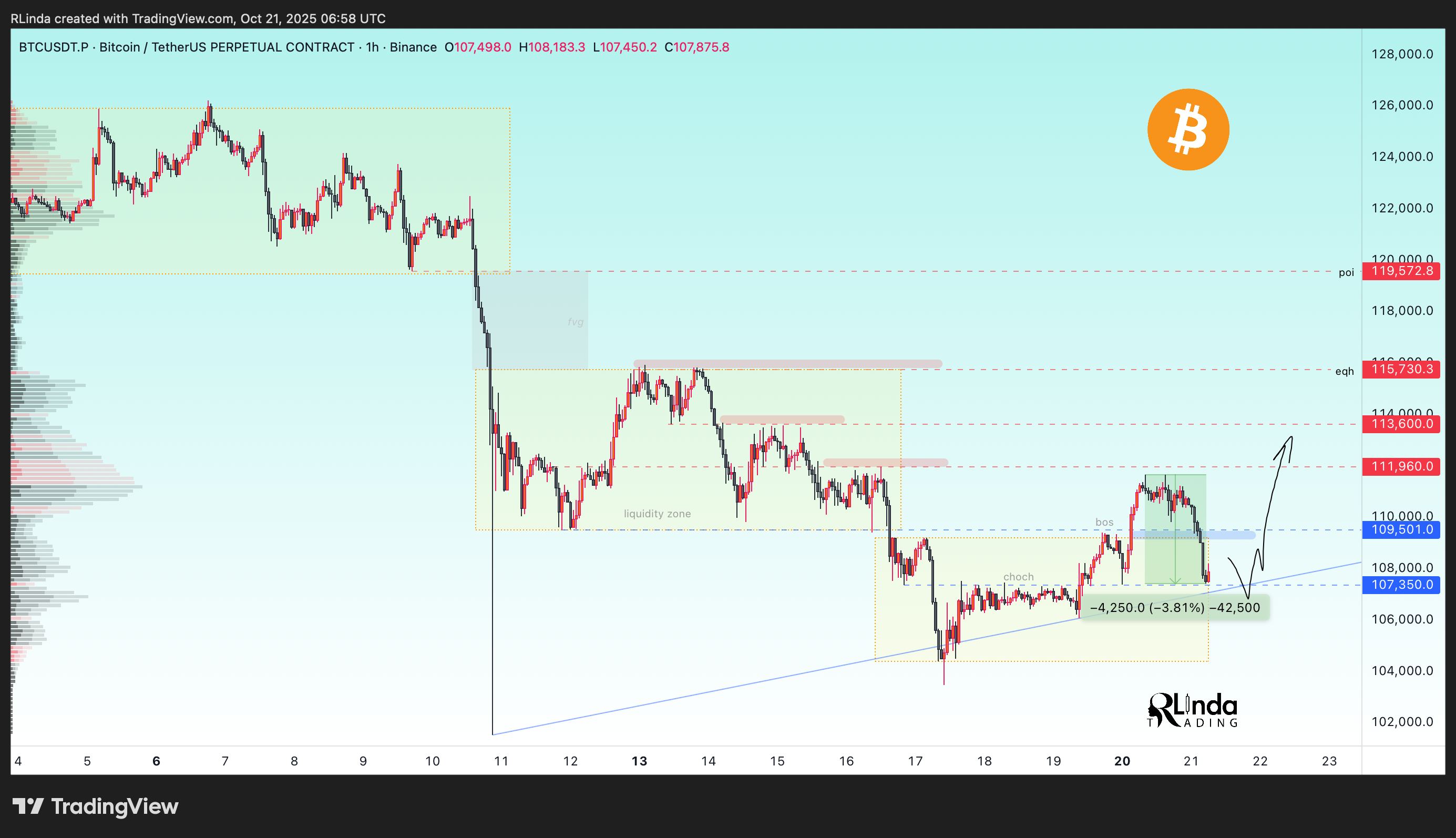 BINANCE:BTCUSDT.P Chart Image by RLinda