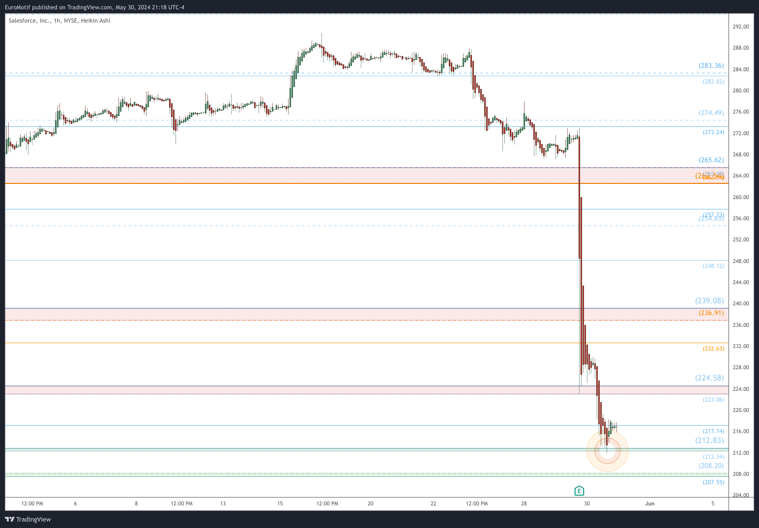 NYSE:CRM Chart Image by EuroMotif