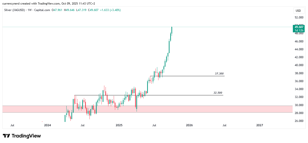 CAPITALCOM:SILVER Chart Image by currencynerd