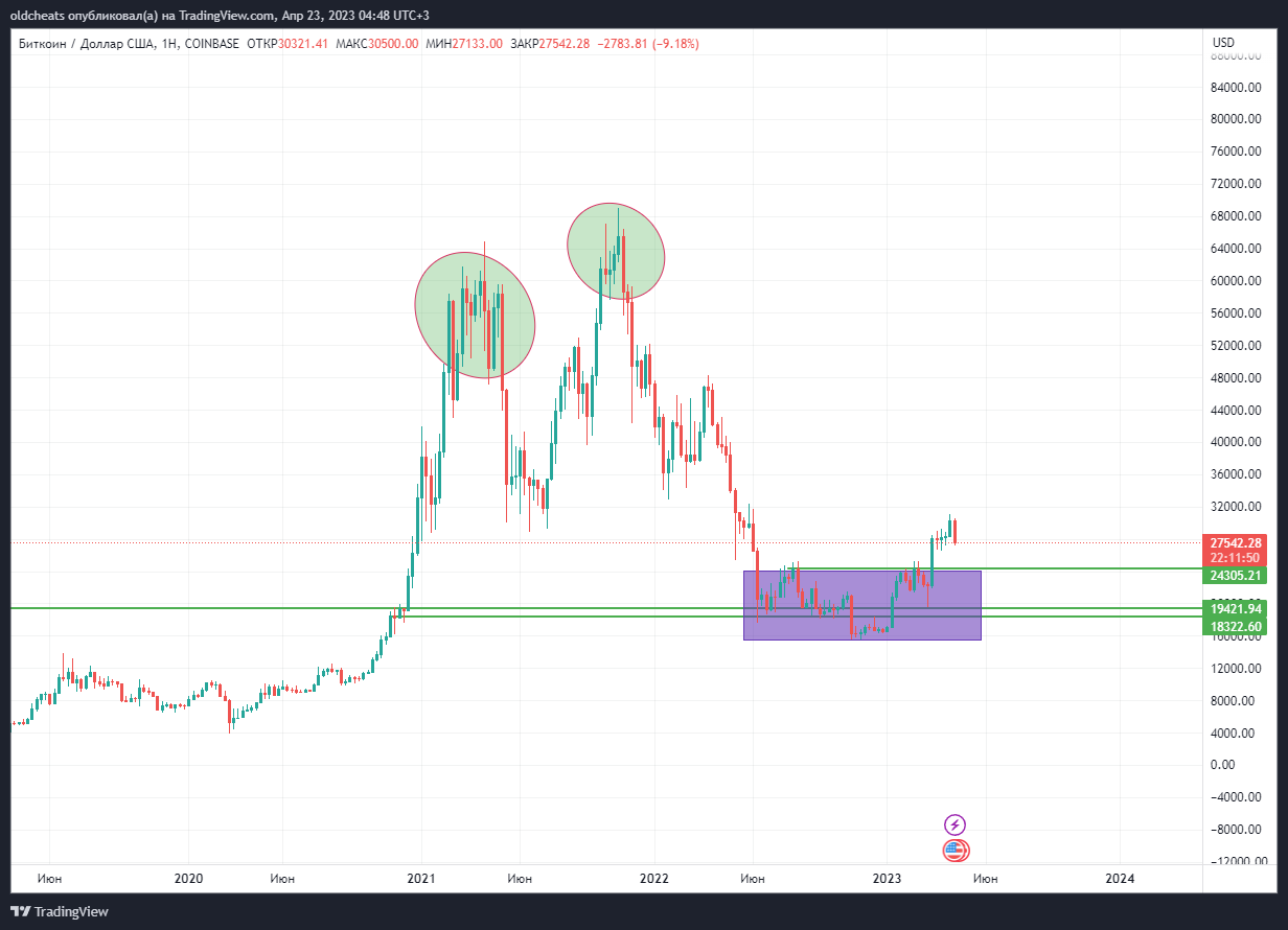 COINBASE:BTCUSD Chart Image by oldcheats